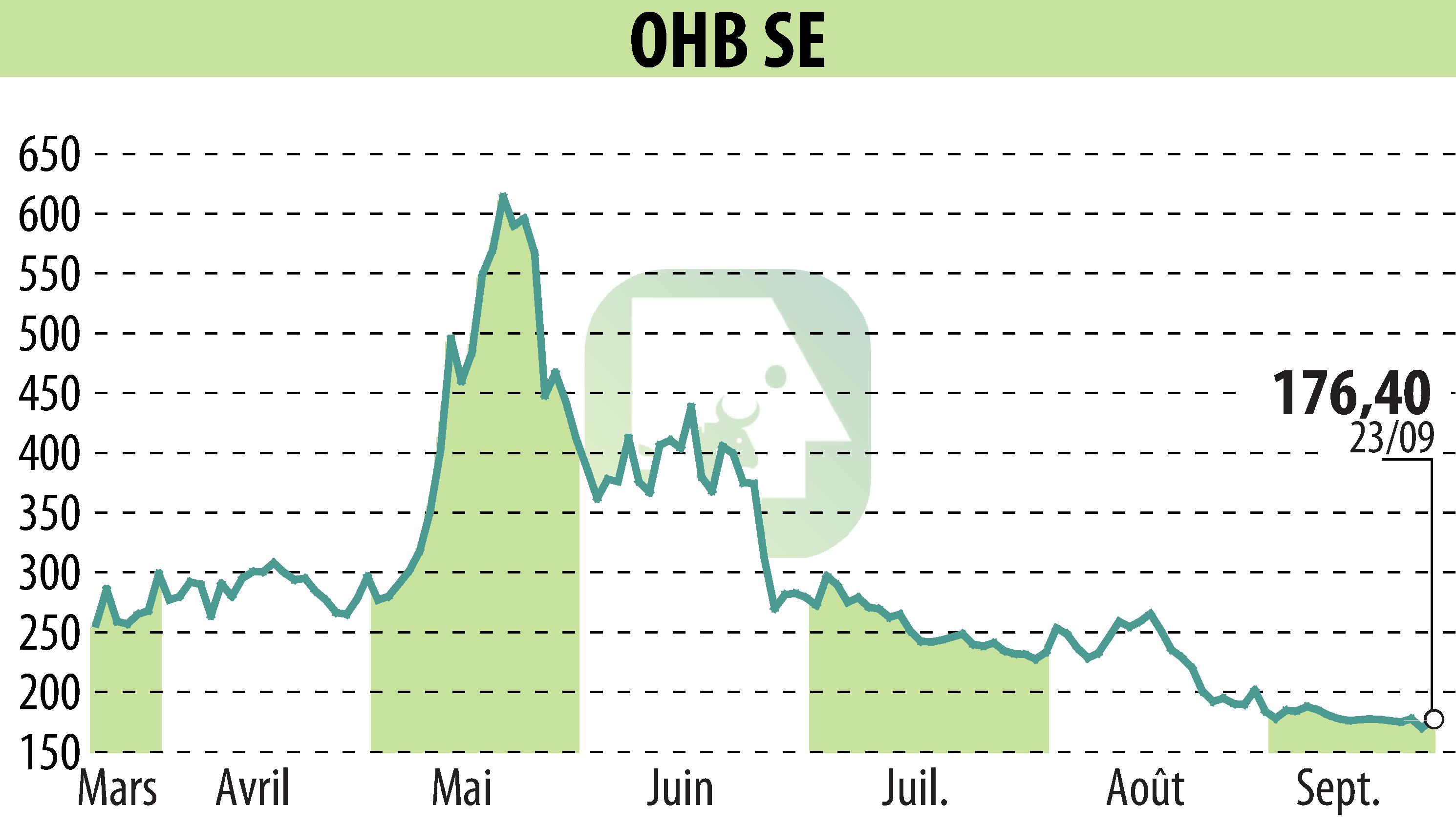 Graphique de l'évolution du cours de l'action OHB AG (EBR:OHB).