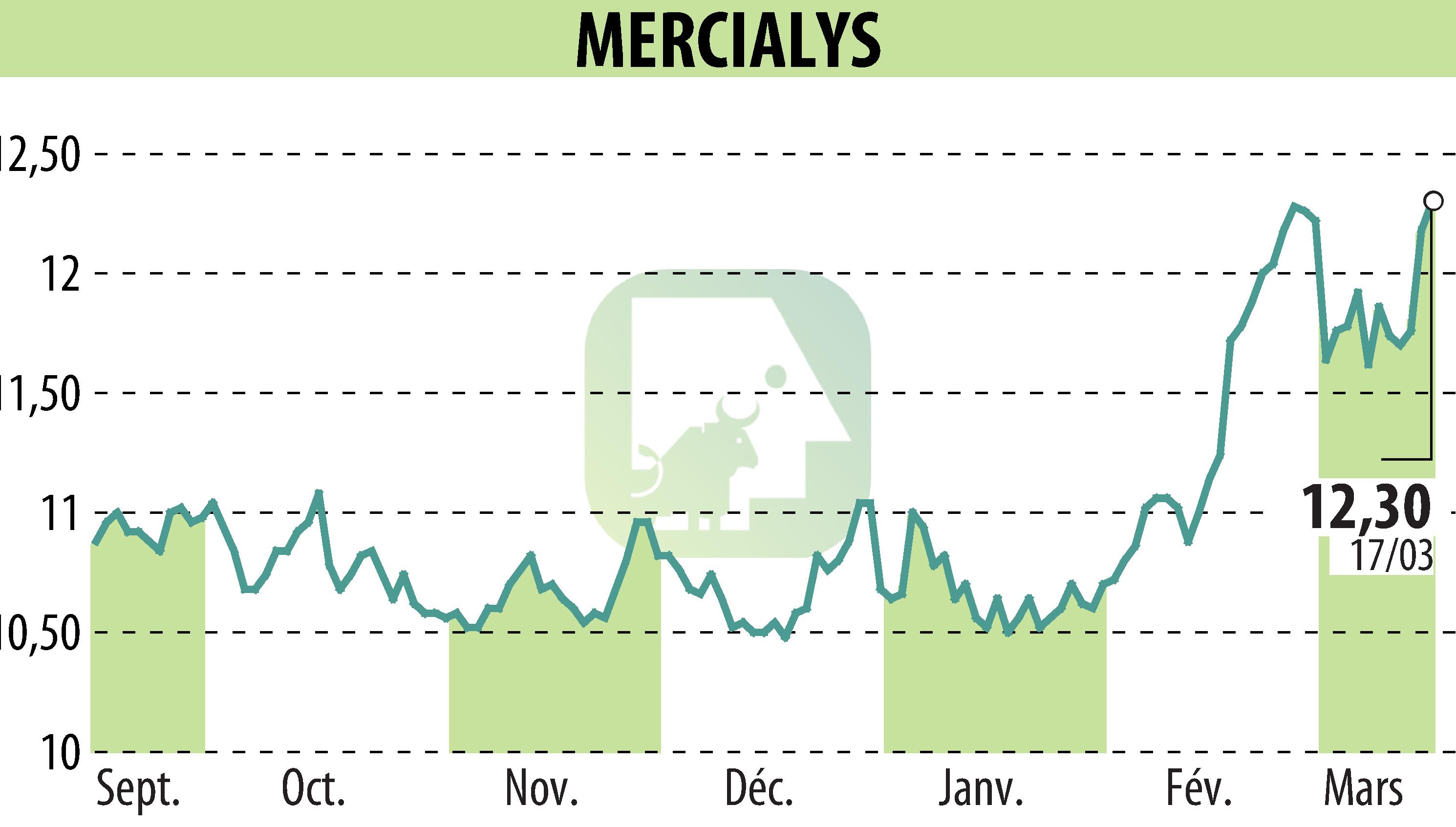 Graphique de l'évolution du cours de l'action MERCIALYS (EPA:MERY).