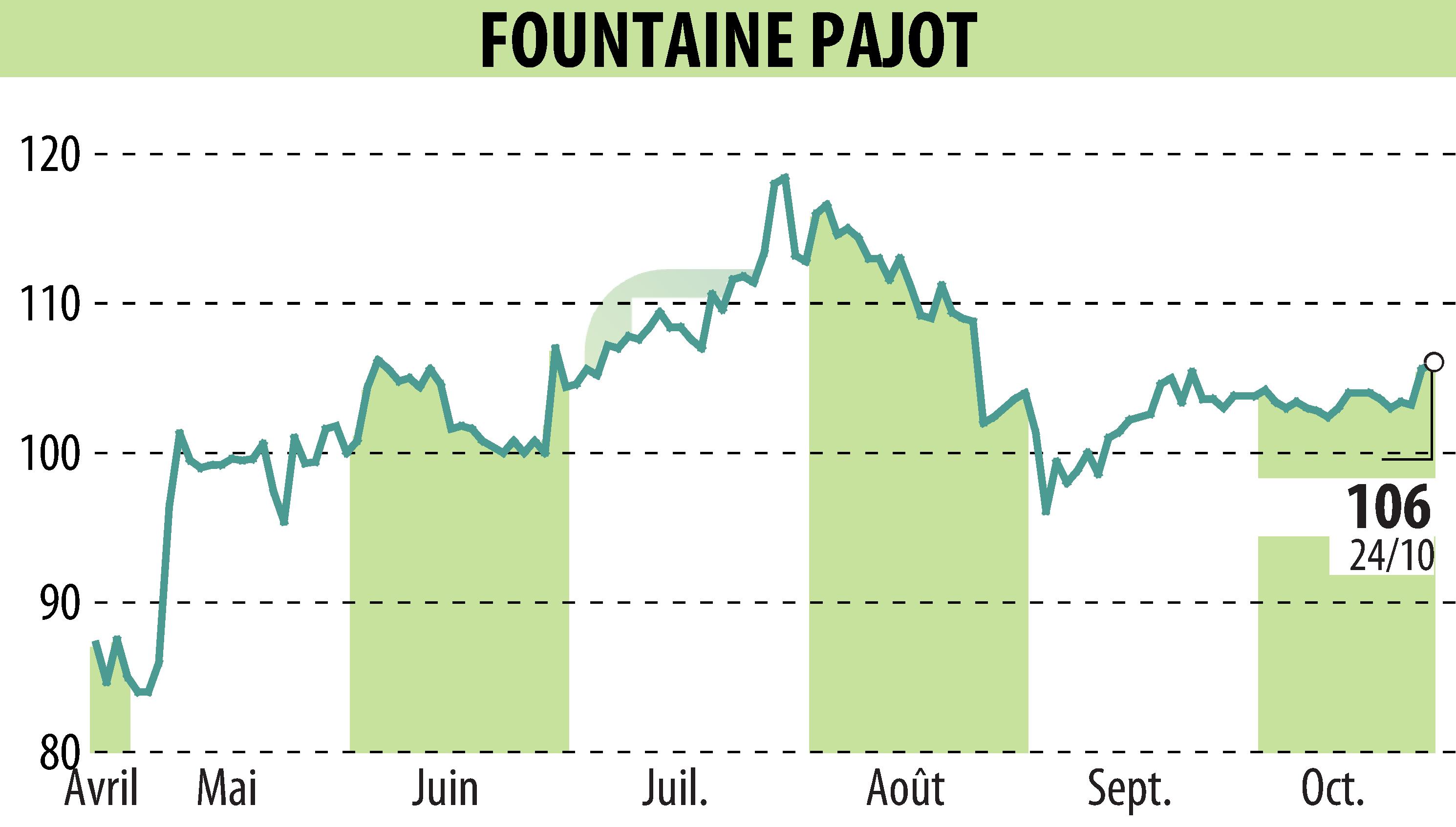Stock price chart of FOUNTAINE PAJOT (EPA:ALFPC) showing fluctuations.