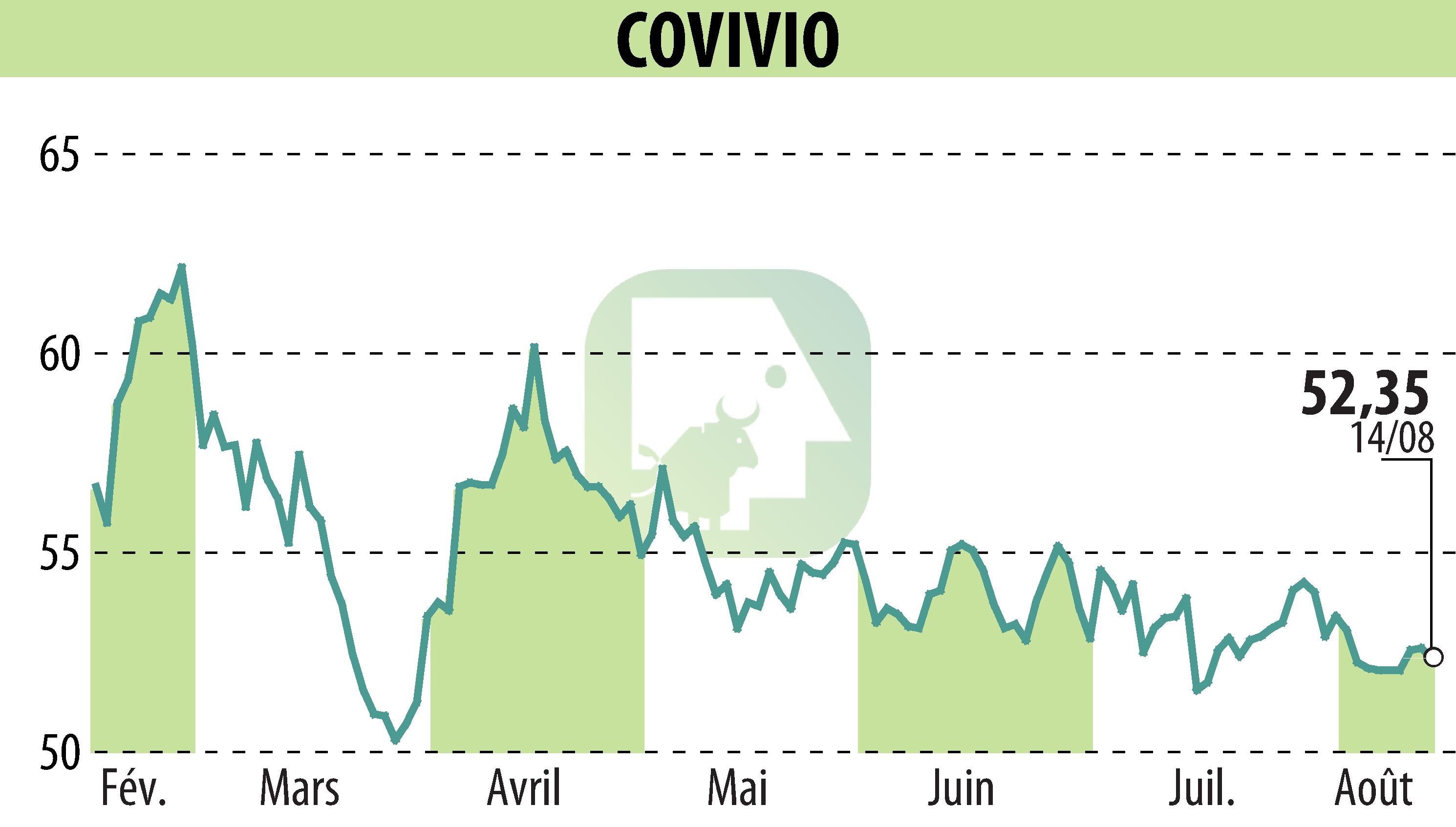 Graphique de l'évolution du cours de l'action COVIVIO (EPA:COV).