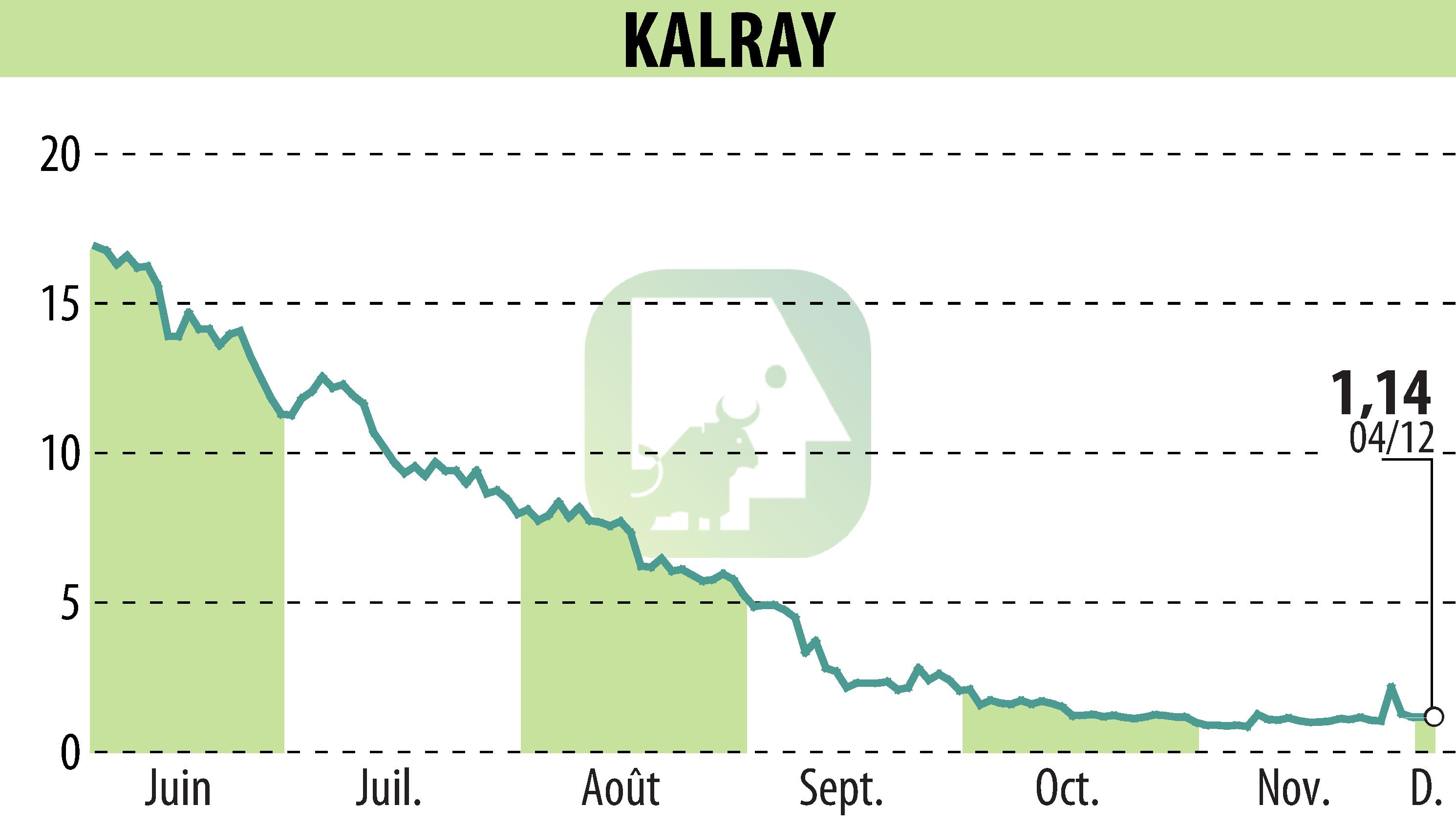 Graphique de l'évolution du cours de l'action KALRAY (EPA:ALKAL).