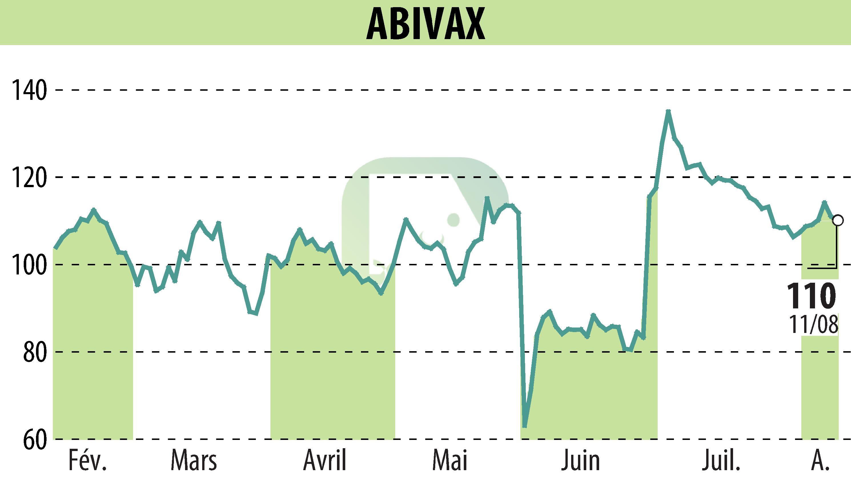 Graphique de l'évolution du cours de l'action ABIVAX (EPA:ABVX).