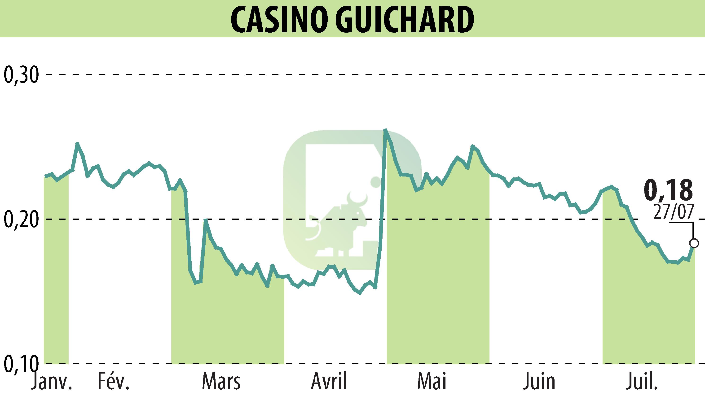 Graphique de l'évolution du cours de l'action CASINO GUICHARD PERRACHON (EPA:CO).