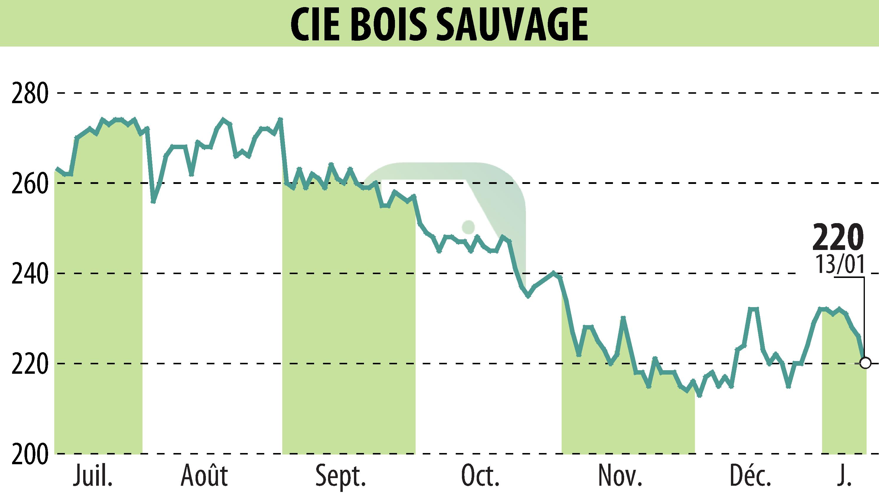 Graphique de l'évolution du cours de l'action COMPAGNIE BOIS SAUVAGE (EBR:COMB).