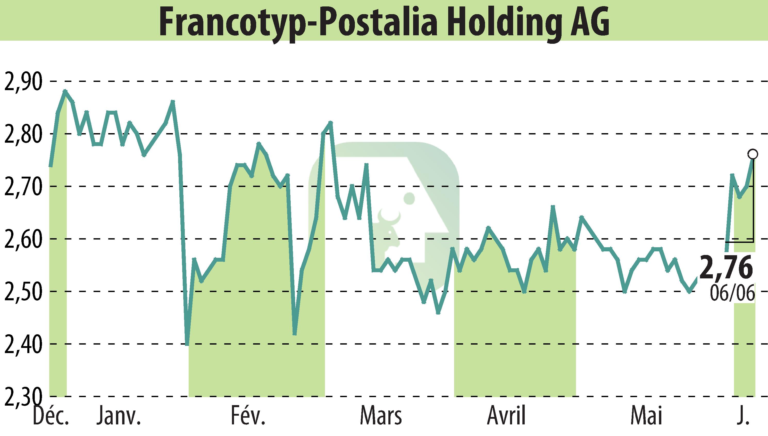 Graphique de l'évolution du cours de l'action Francotyp-Postalia Holding AG (EBR:FPH).