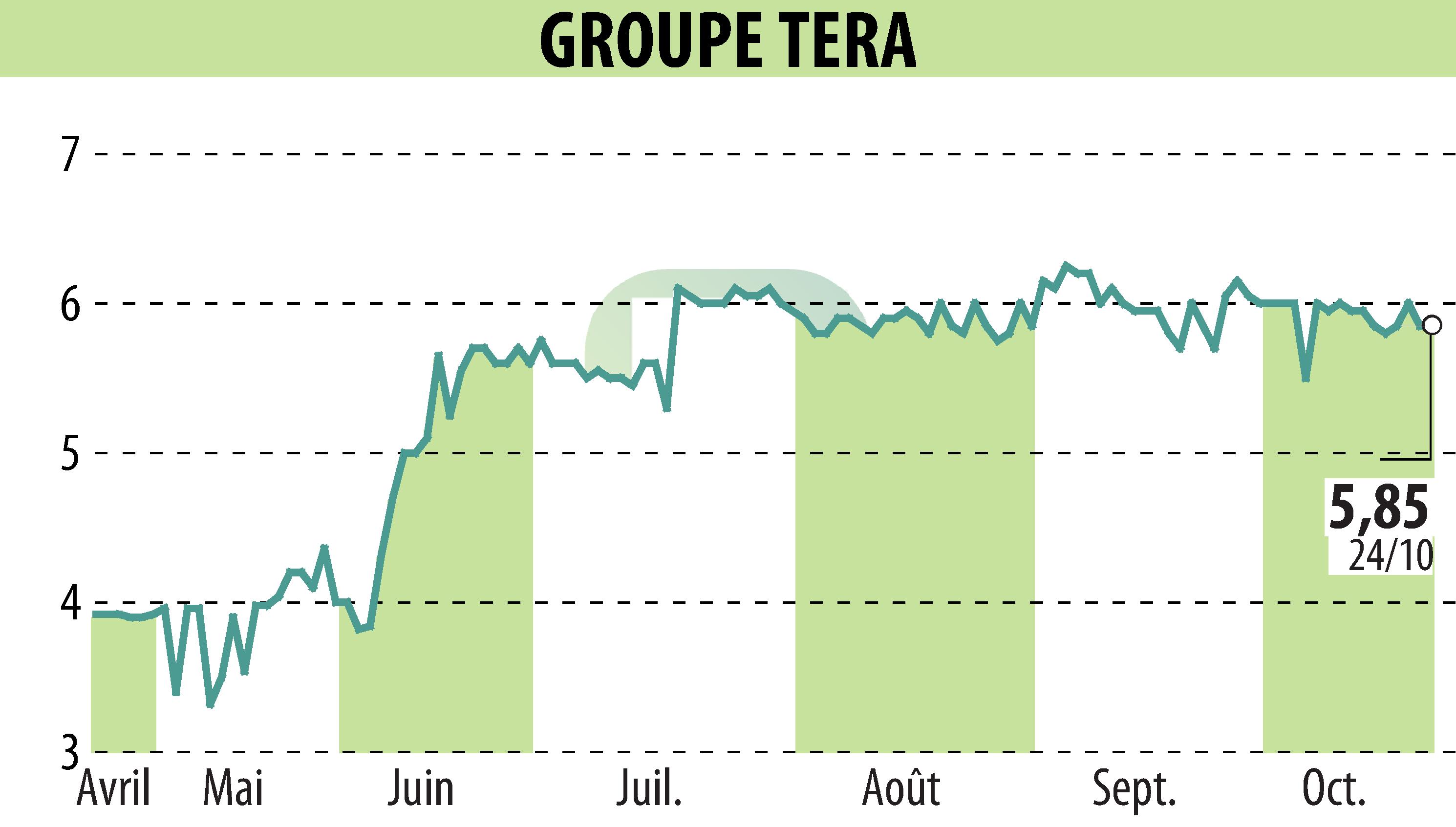 Stock price chart of GROUPE TERA (EPA:ALGTR) showing fluctuations.