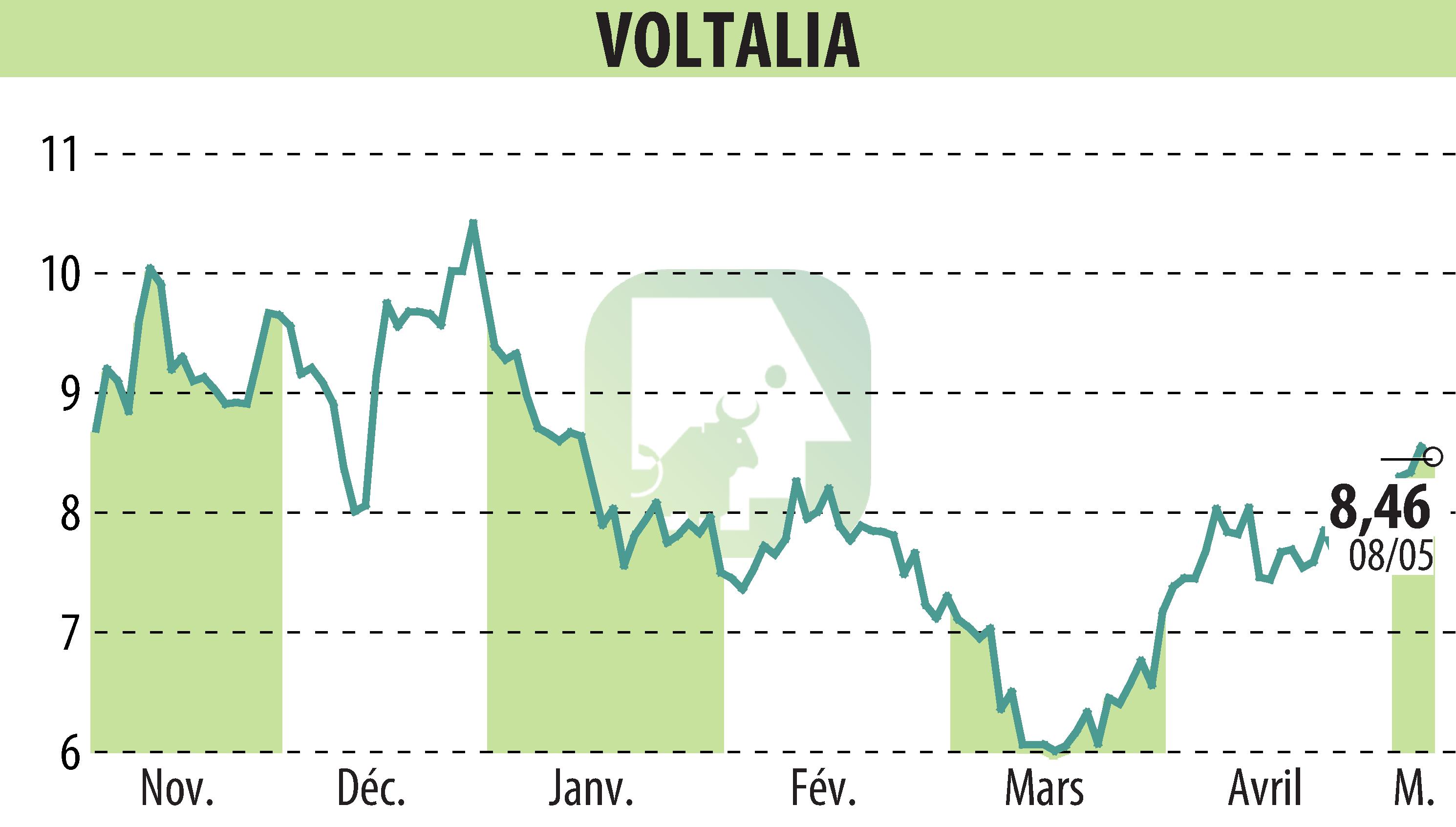 Graphique de l'évolution du cours de l'action VOLTALIA (EPA:VLTSA).