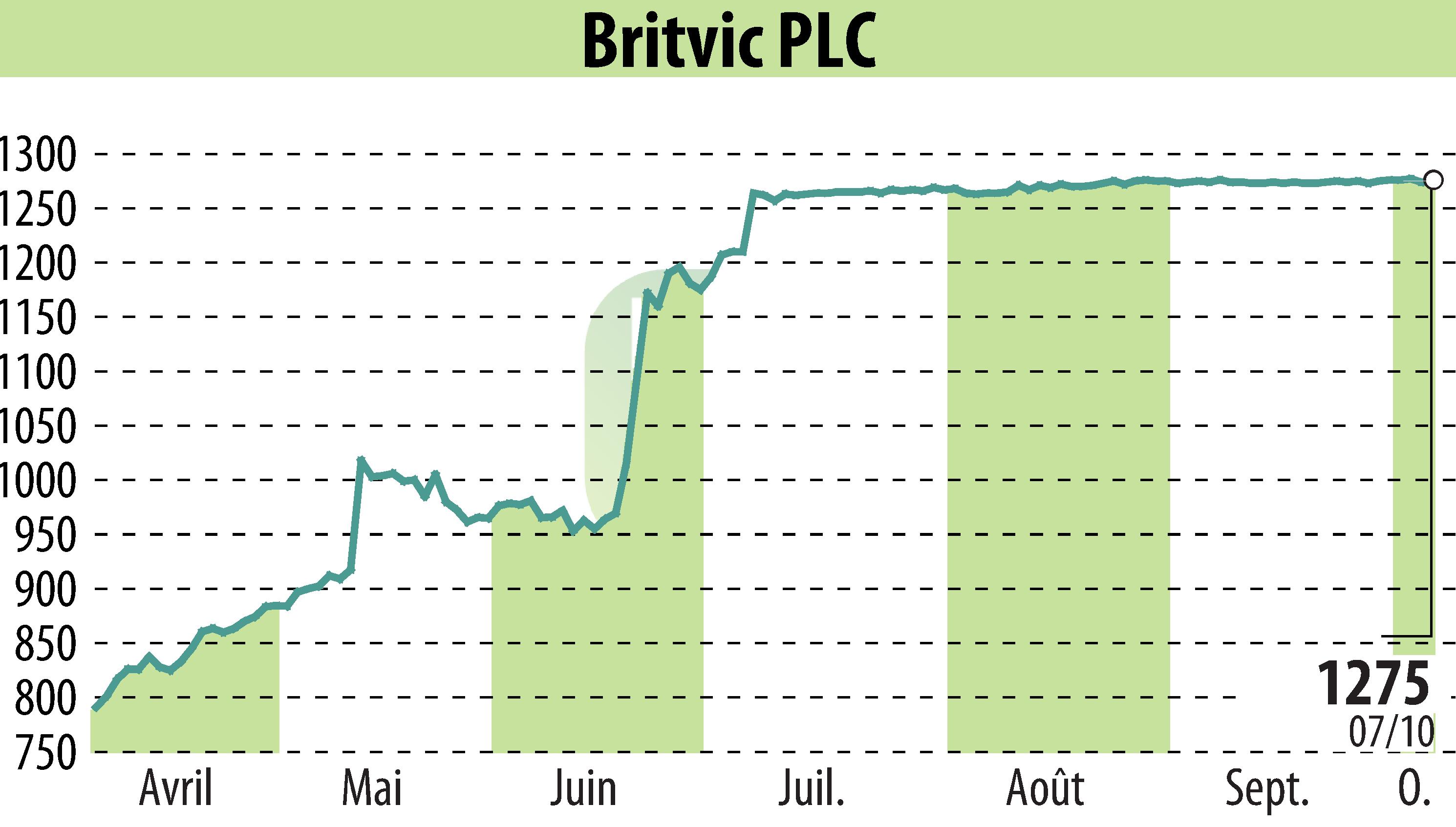 Graphique de l'évolution du cours de l'action Britvic Plc  (EBR:BVIC).