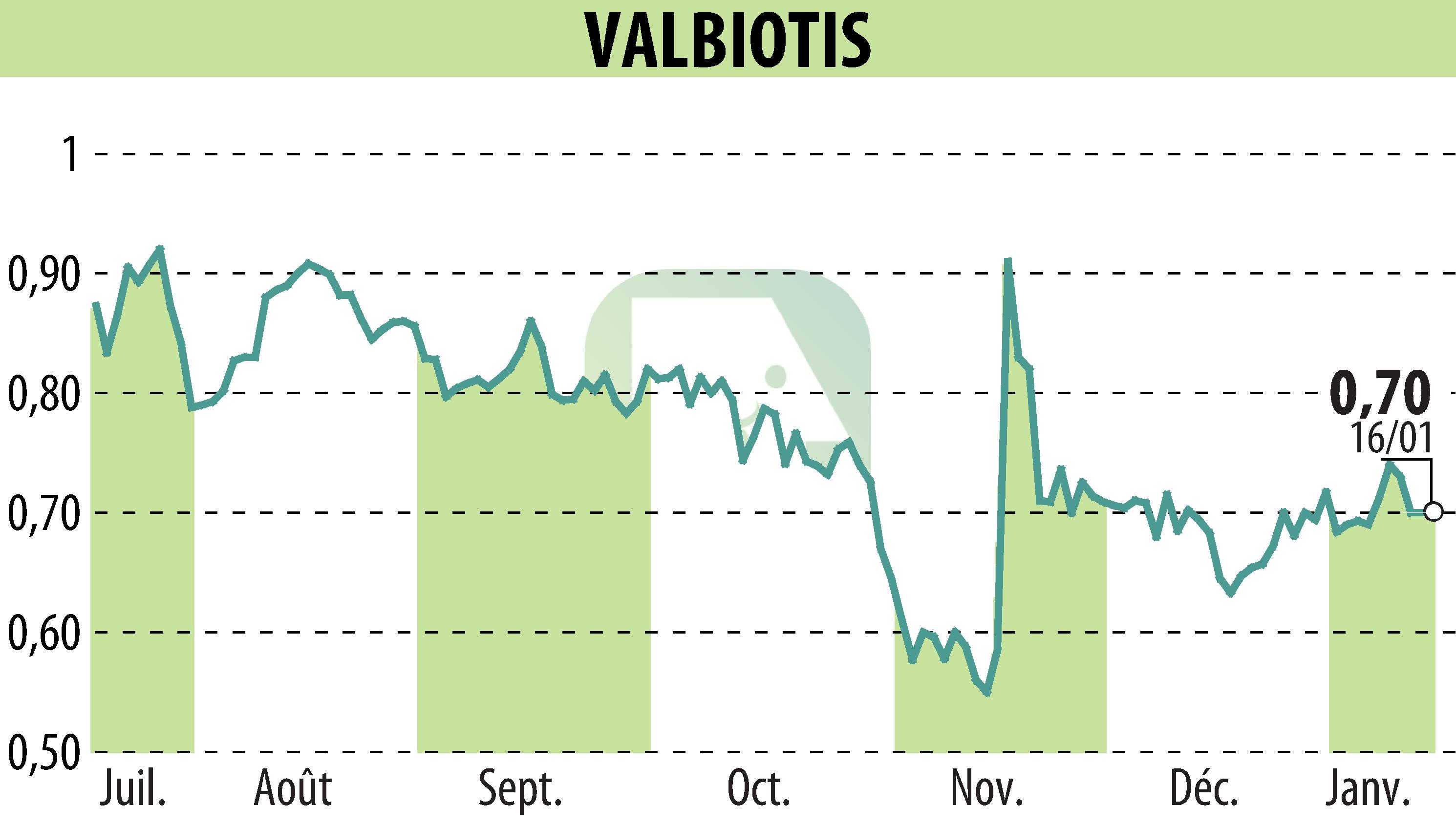 Stock price chart of VALBIOTIS (EPA:ALVAL) showing fluctuations.