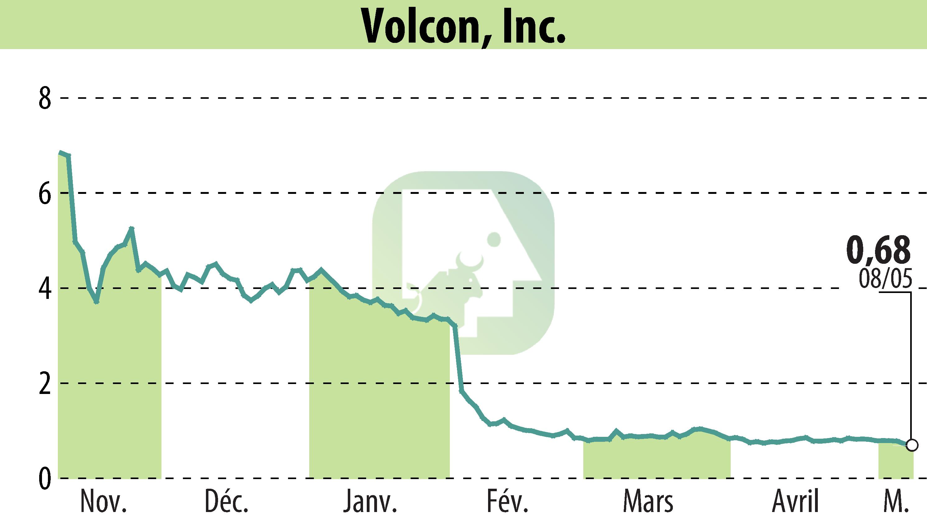Graphique de l'évolution du cours de l'action Volcon EPowersports, Inc. (EBR:VLCN).