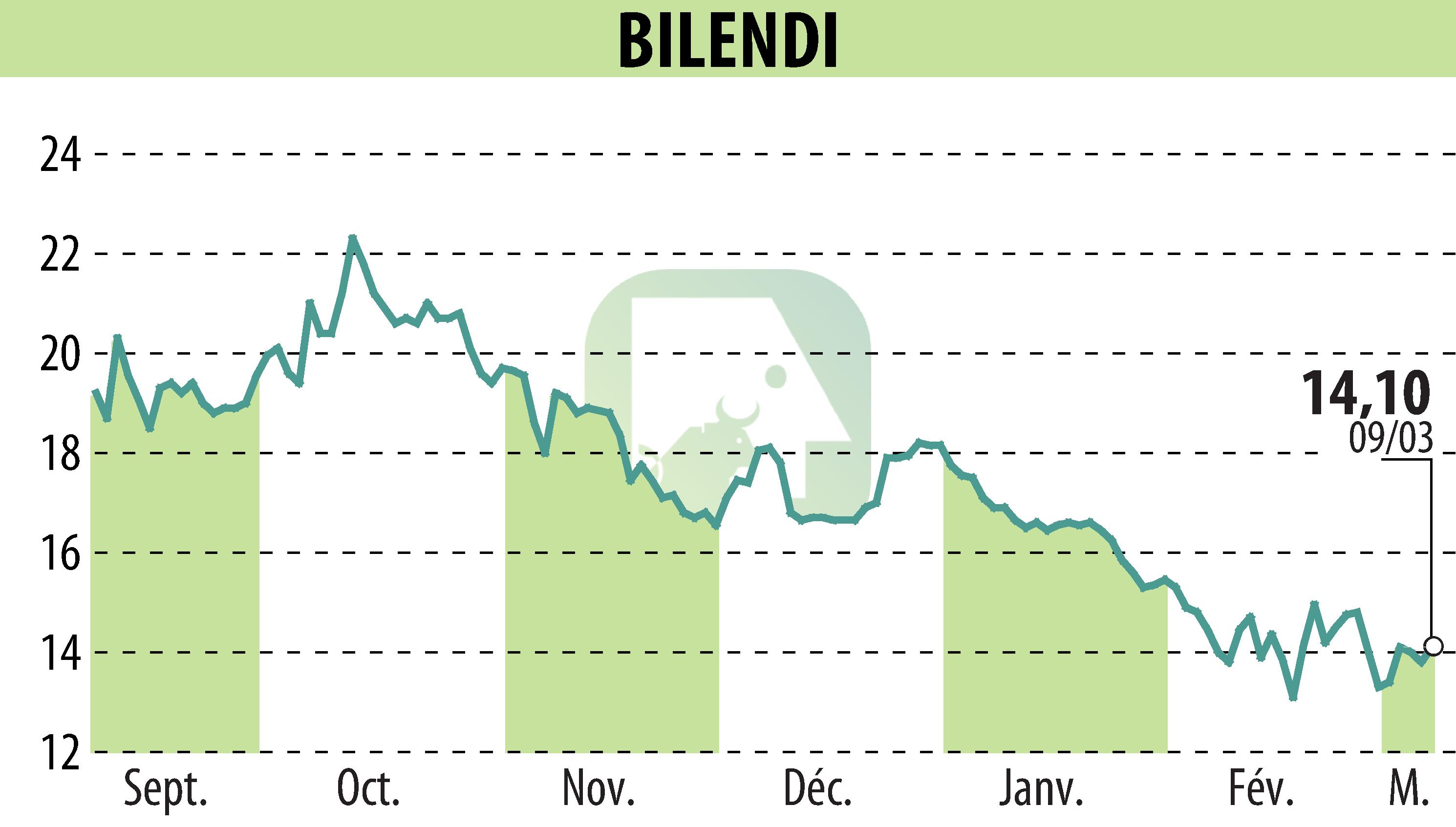Graphique de l'évolution du cours de l'action BILENDI (EPA:ALBLD).