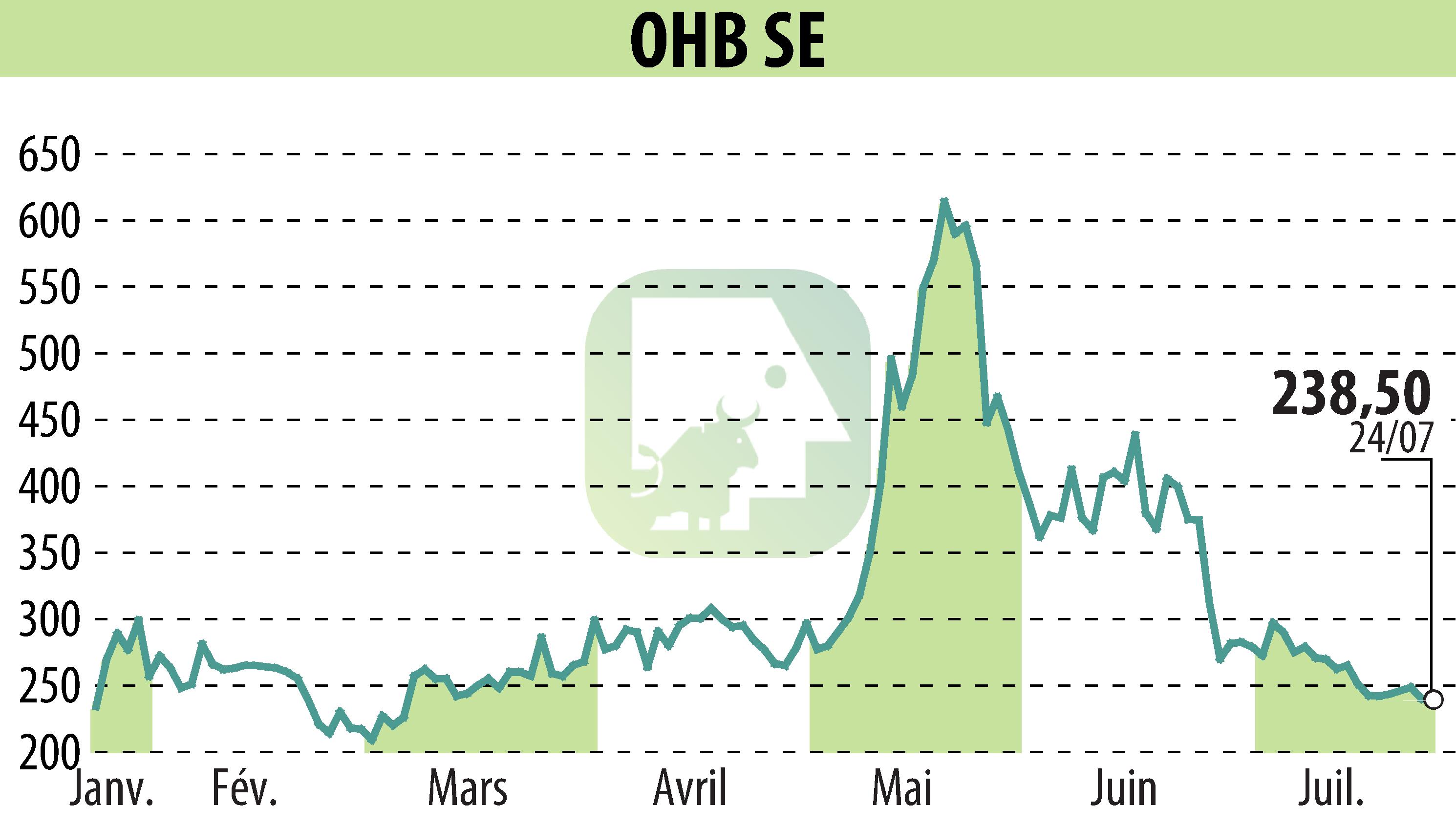 Graphique de l'évolution du cours de l'action OHB AG (EBR:OHB).