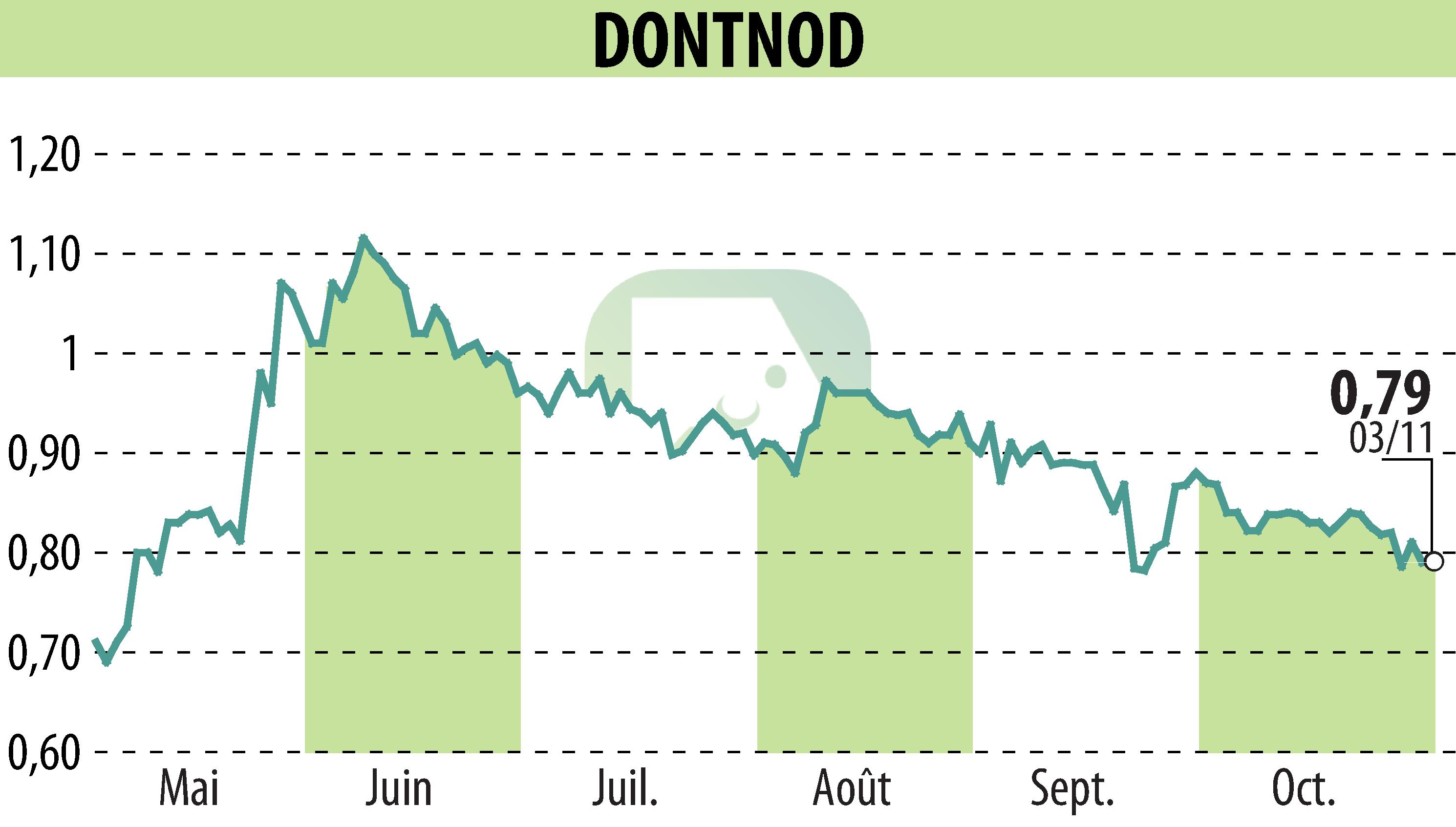 Graphique de l'évolution du cours de l'action DONTNOD (EPA:ALDNE).