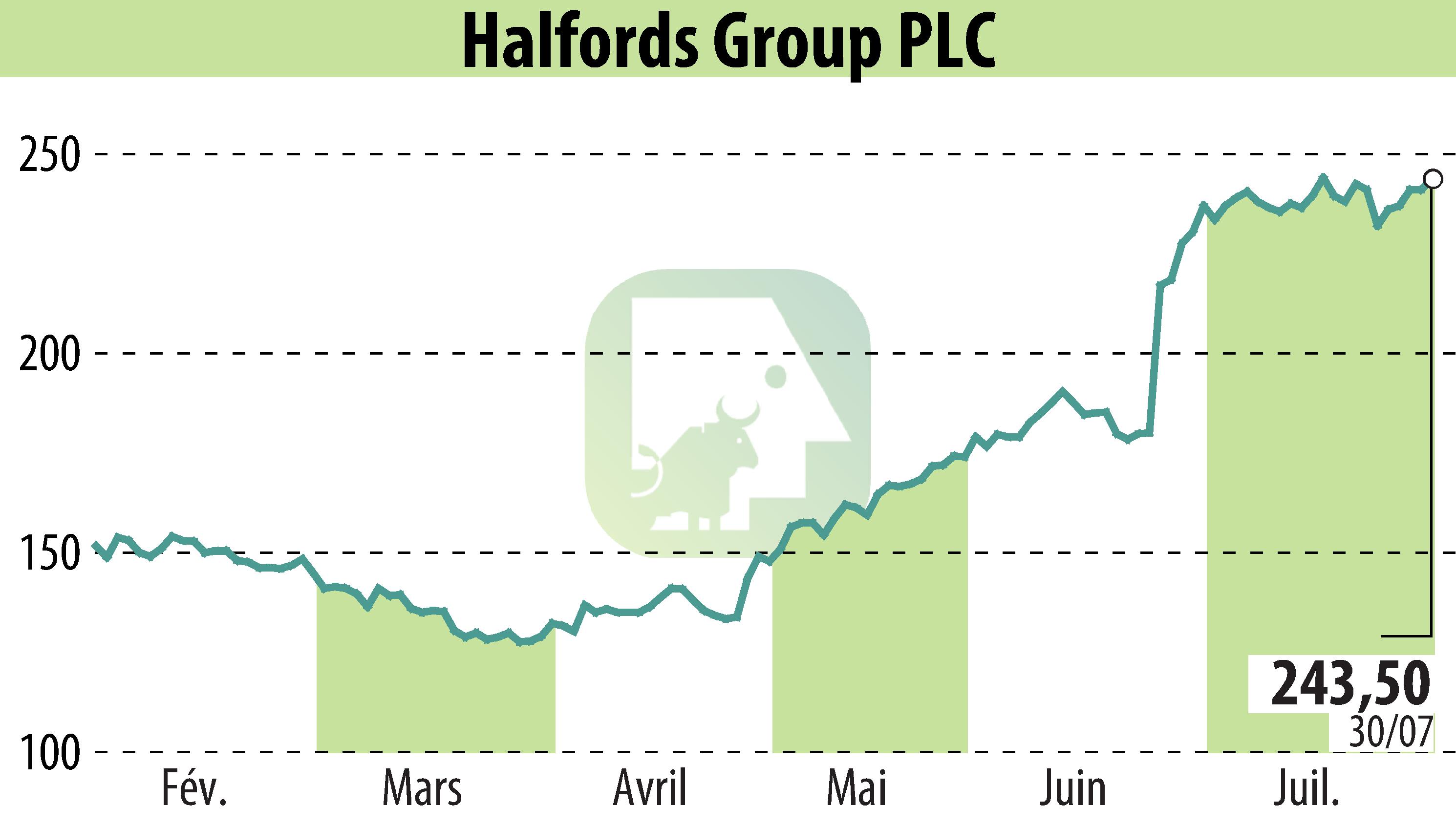 Graphique de l'évolution du cours de l'action Halfords (EBR:HFD).