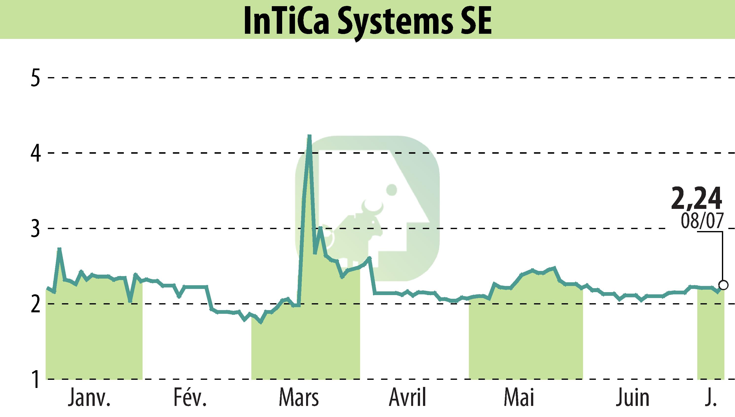 Stock price chart of InTiCom Systems Aktiengesellschaft (EBR:IS7) showing fluctuations.
