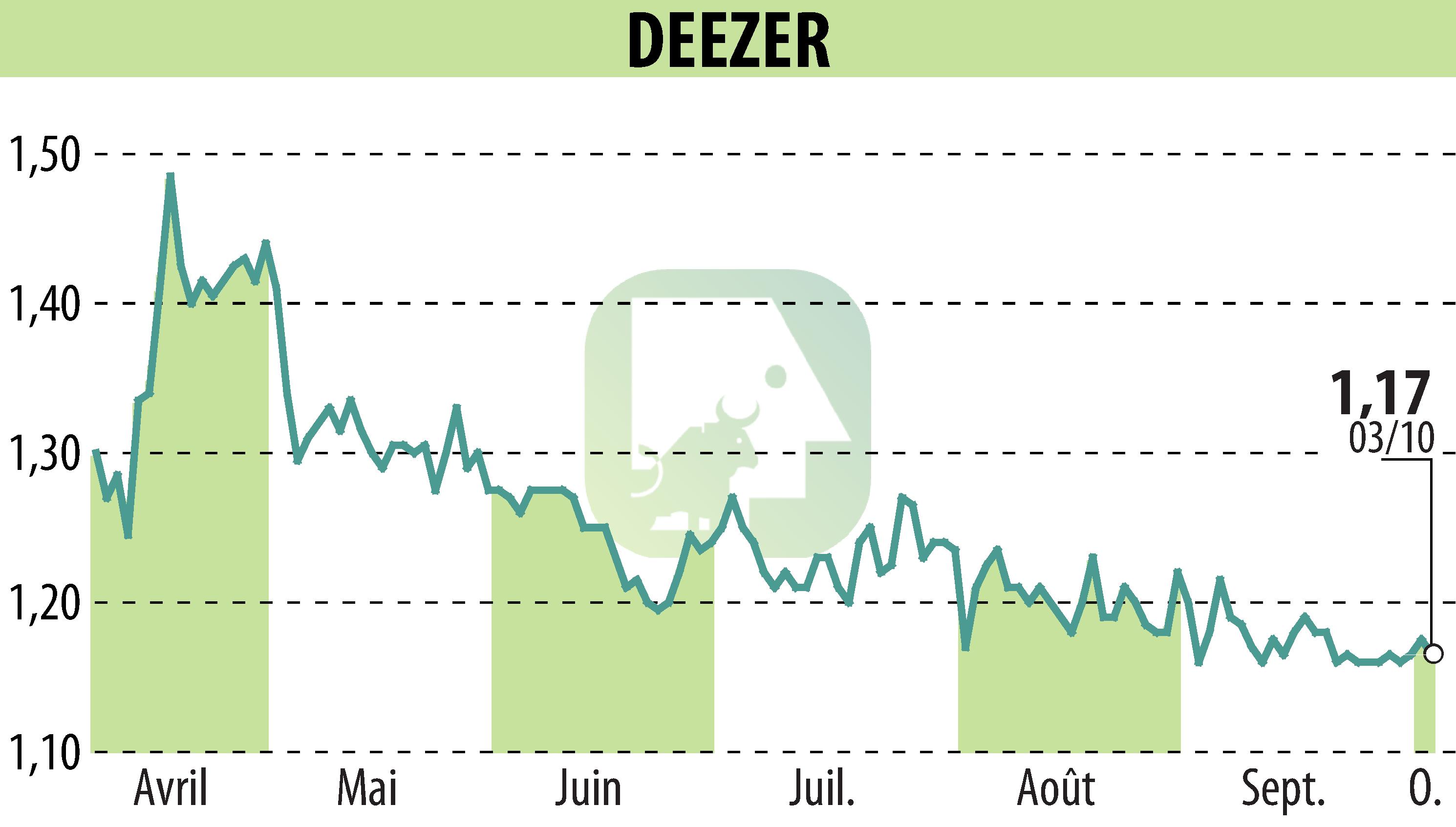 Stock price chart of Deezer (EPA:DEEZR) showing fluctuations.