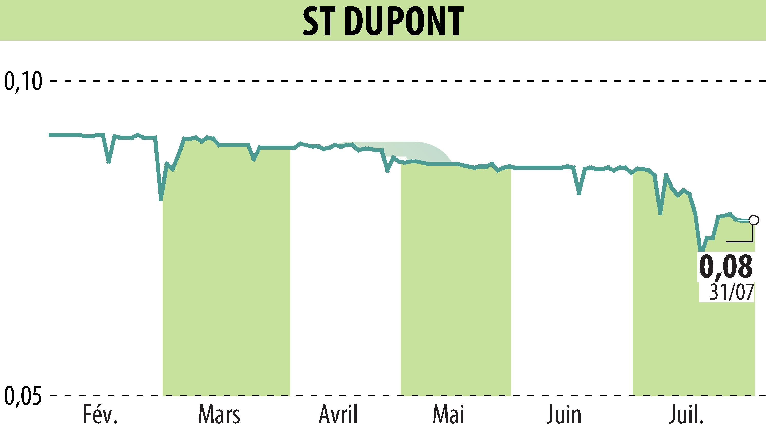 Stock price chart of ST DUPONT (EPA:DPT) showing fluctuations.