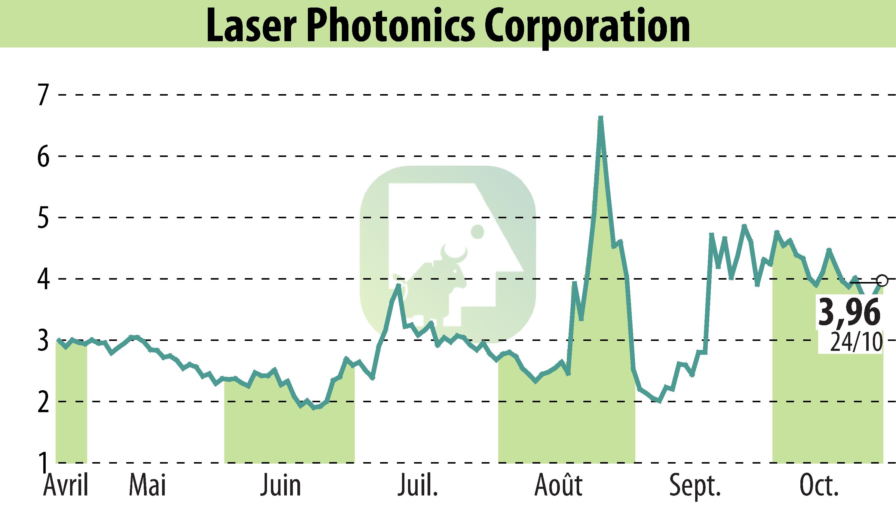 Graphique de l'évolution du cours de l'action New To The Street (EBR:LASE).