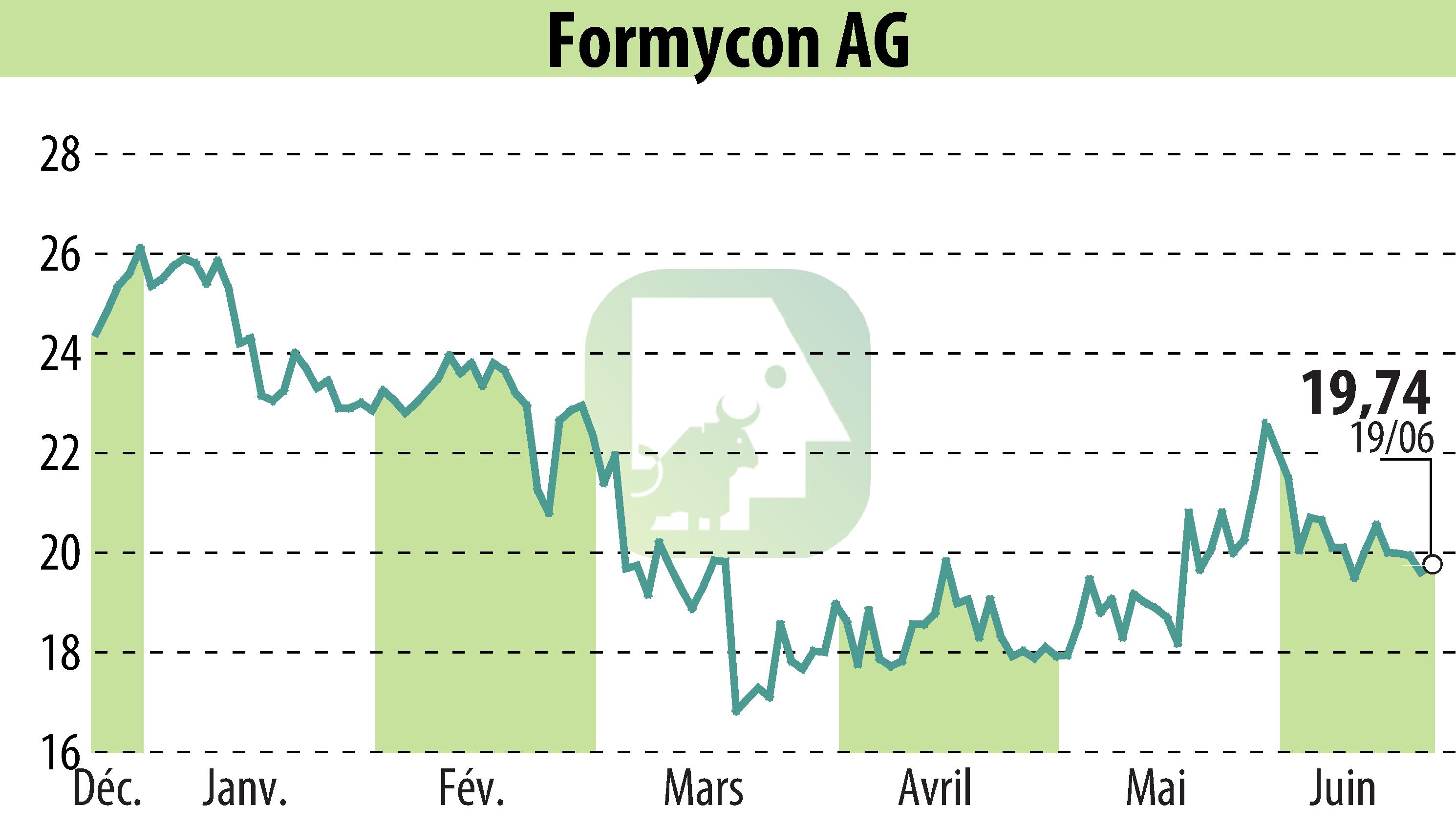 Stock price chart of Nanohale AG (EBR:FYB) showing fluctuations.