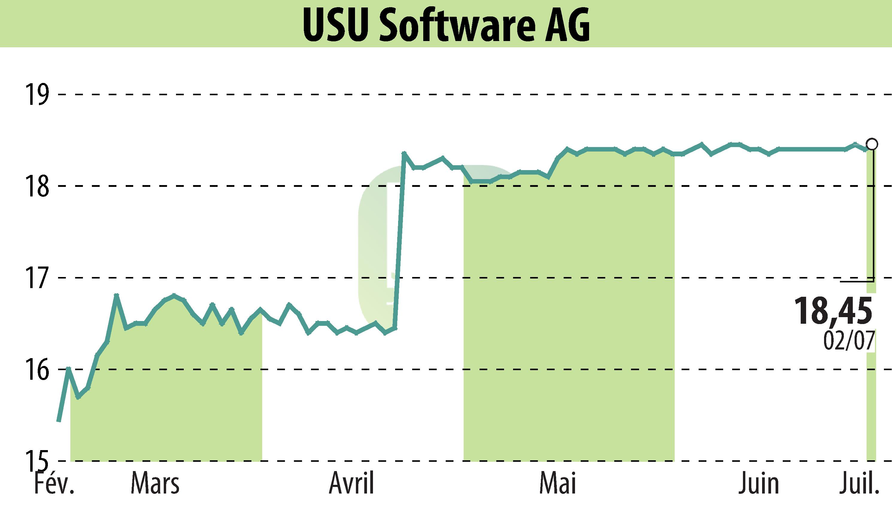 Graphique de l'évolution du cours de l'action USU Software AG (EBR:OSP2).