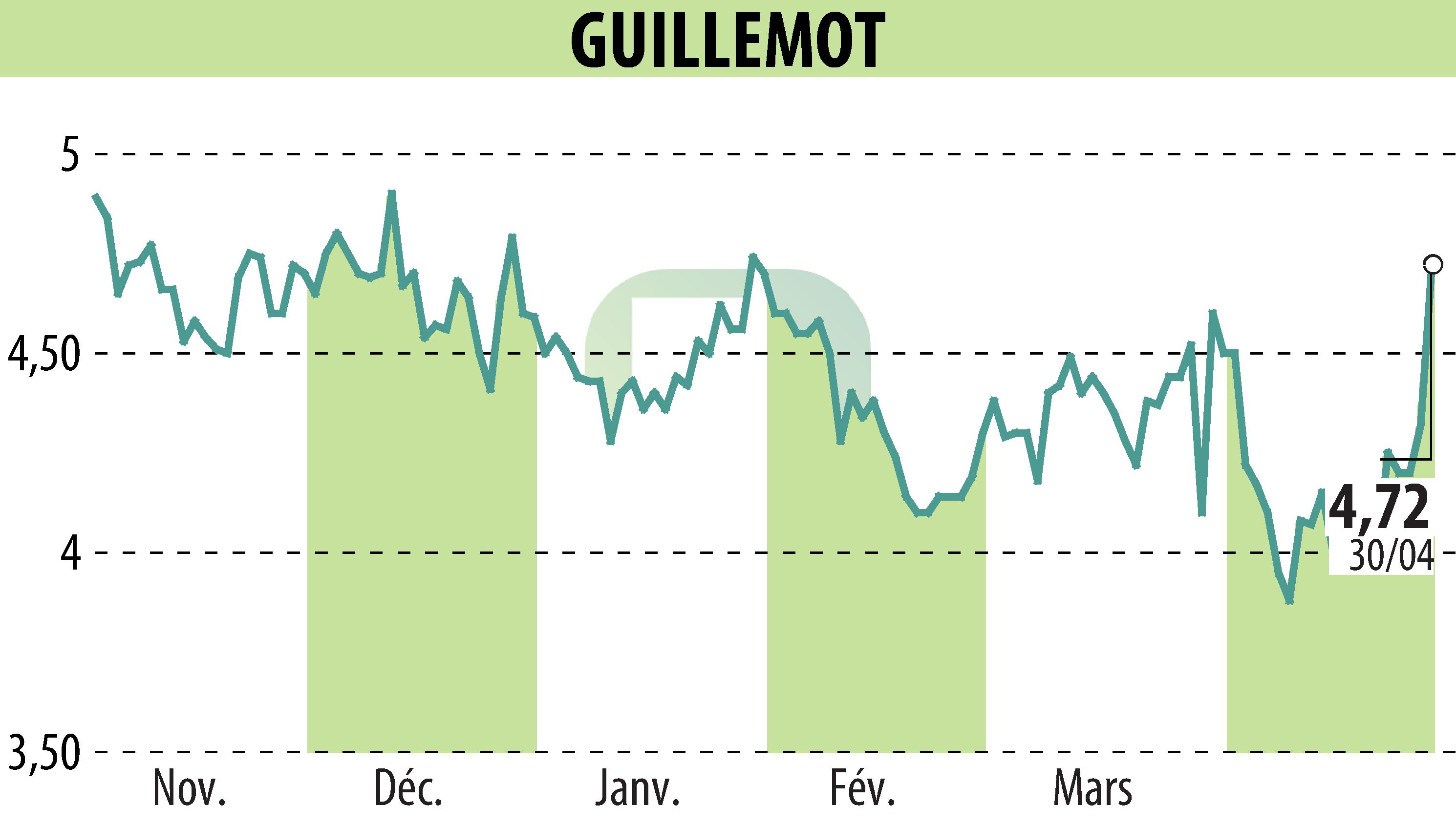 Graphique de l'évolution du cours de l'action GUILLEMOT (EPA:GUI).