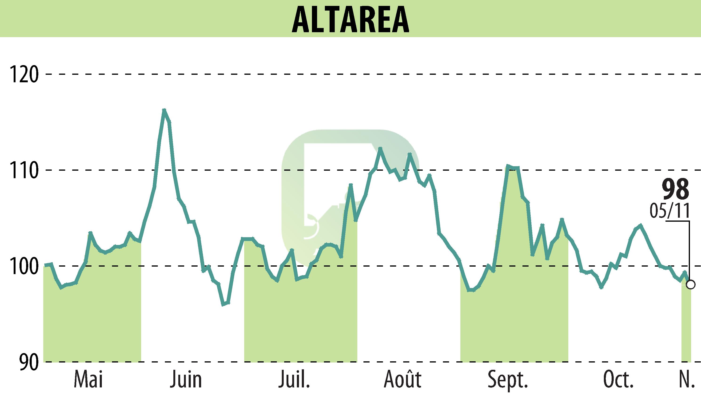 Stock price chart of ALTAREA (EPA:ALTA) showing fluctuations.
