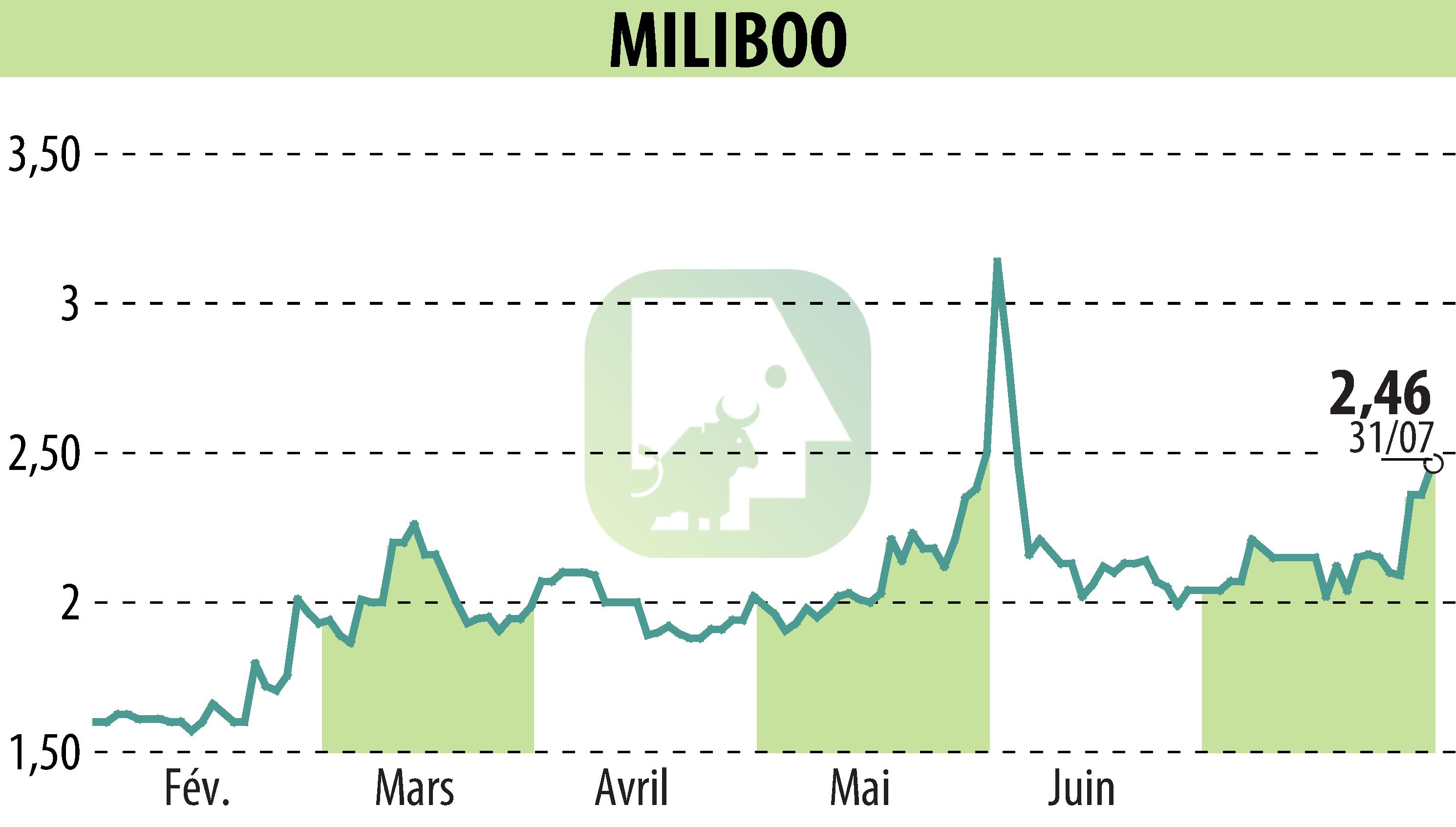 Graphique de l'évolution du cours de l'action MILIBOO (EPA:ALMLB).