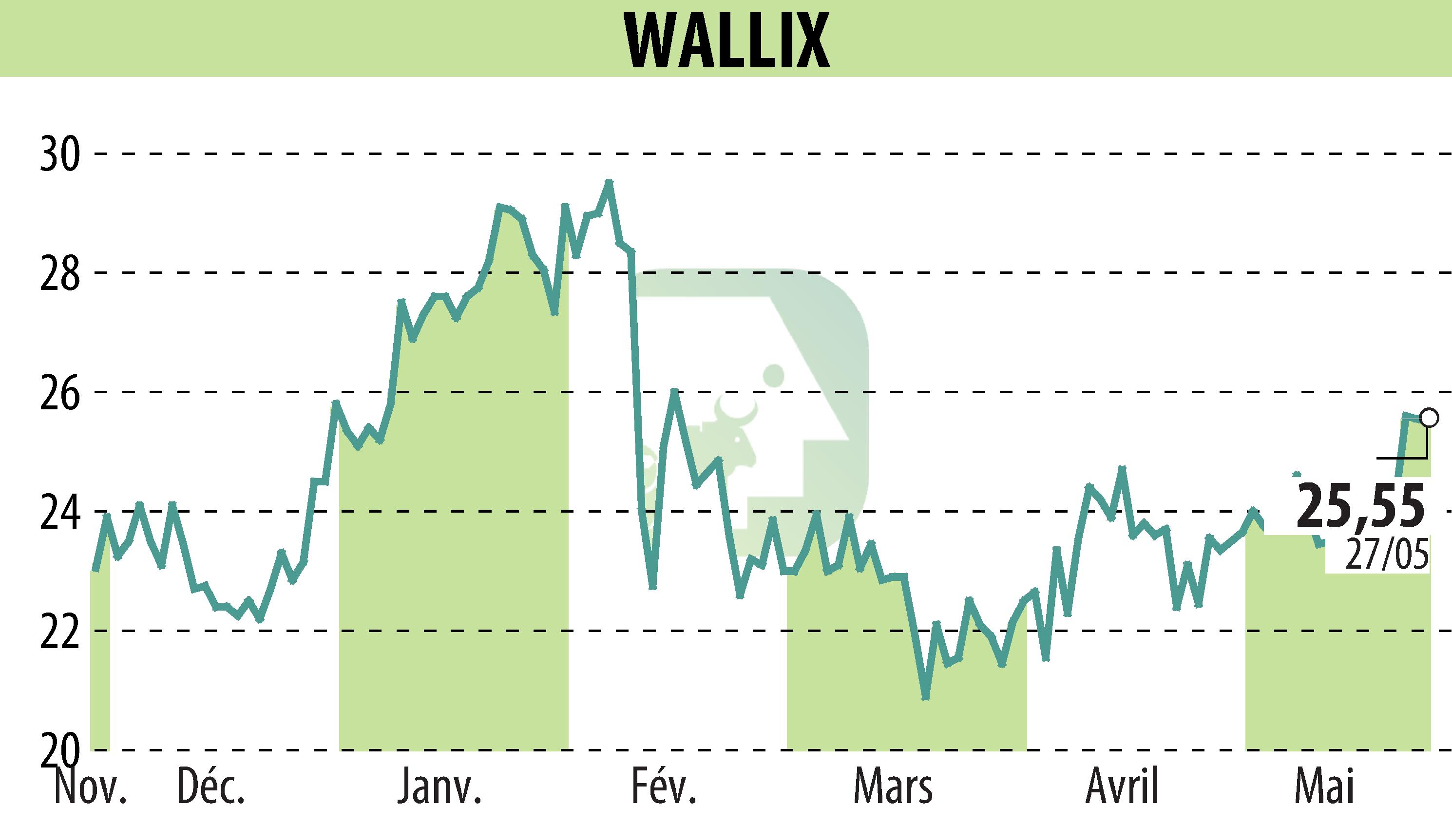Stock price chart of WALLIX (EPA:ALLIX) showing fluctuations.