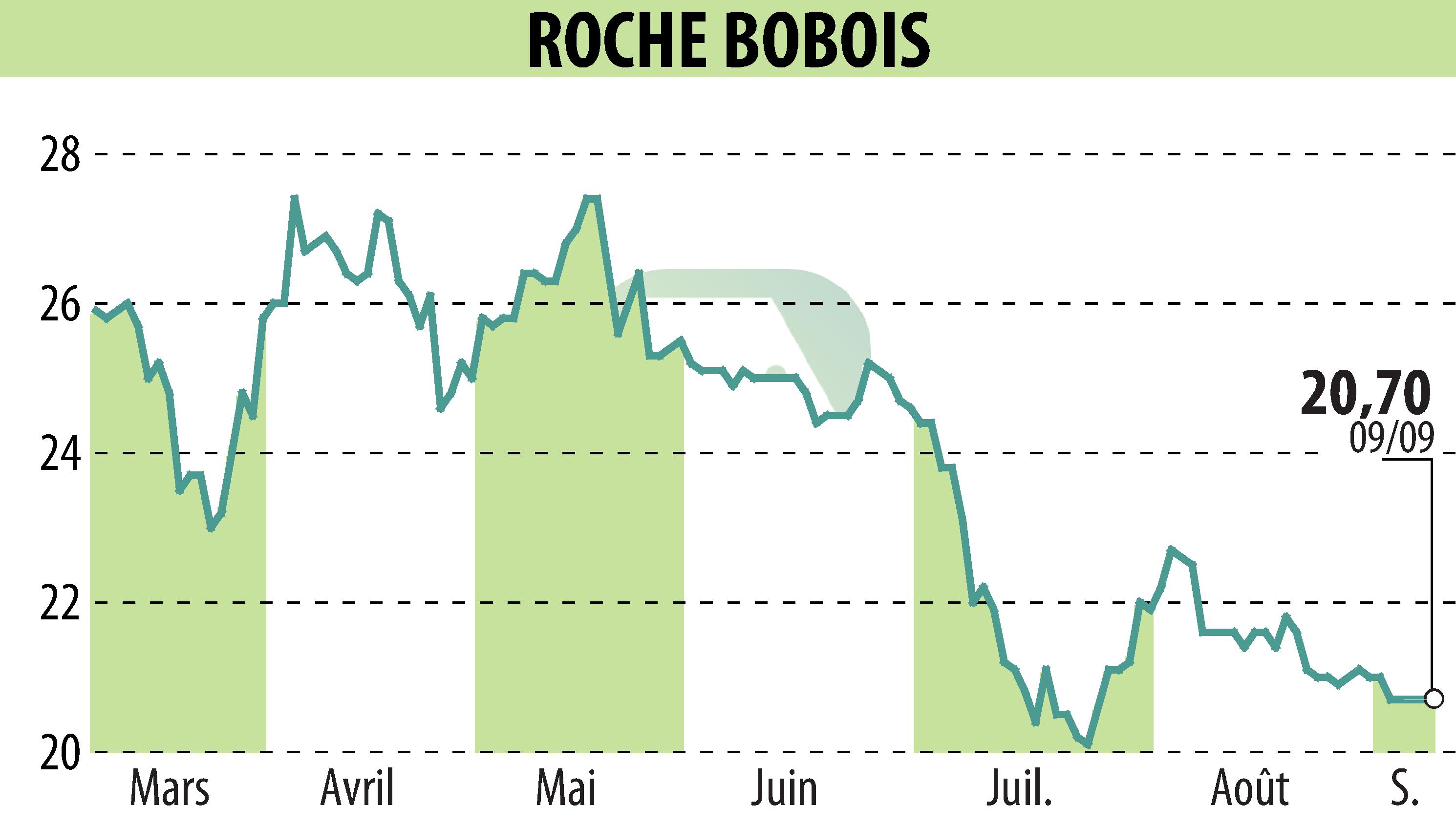 Graphique de l'évolution du cours de l'action ROCHE BOBOIS (EPA:RBO).