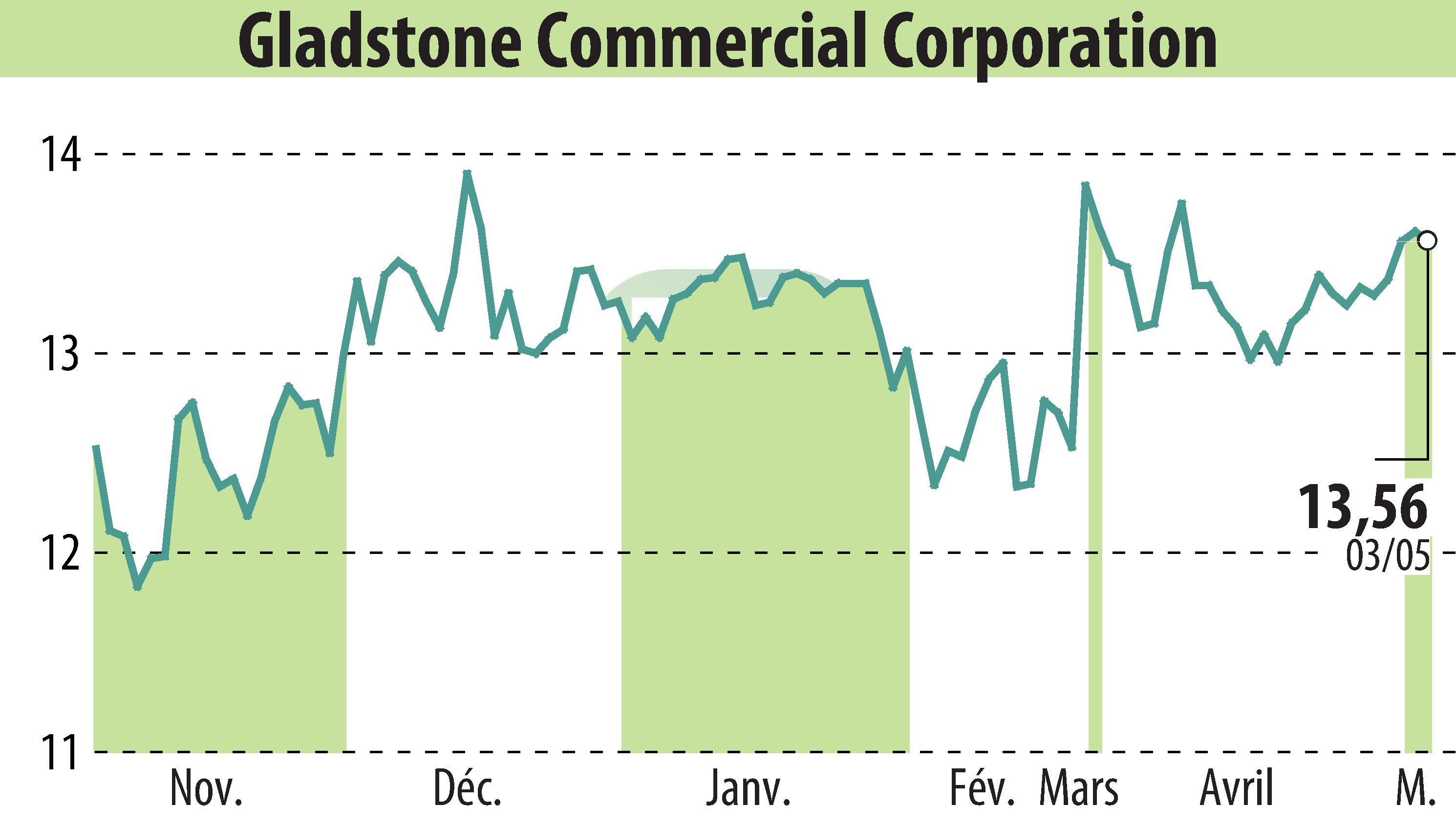 Stock price chart of Gladstone Commercial Corporation (EBR:GOOD) showing fluctuations.