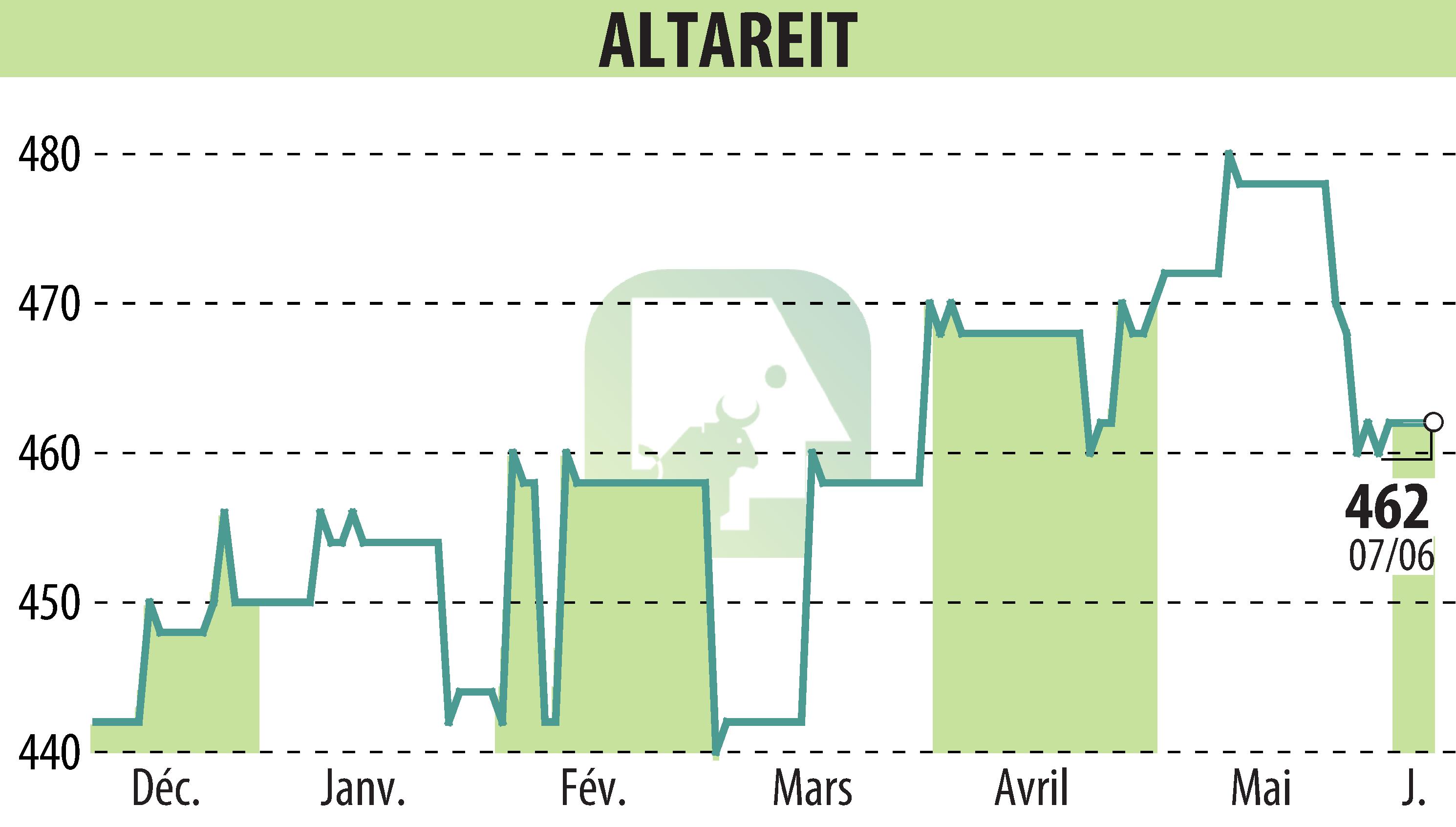 Stock price chart of ALTAREIT (EPA:AREIT) showing fluctuations.