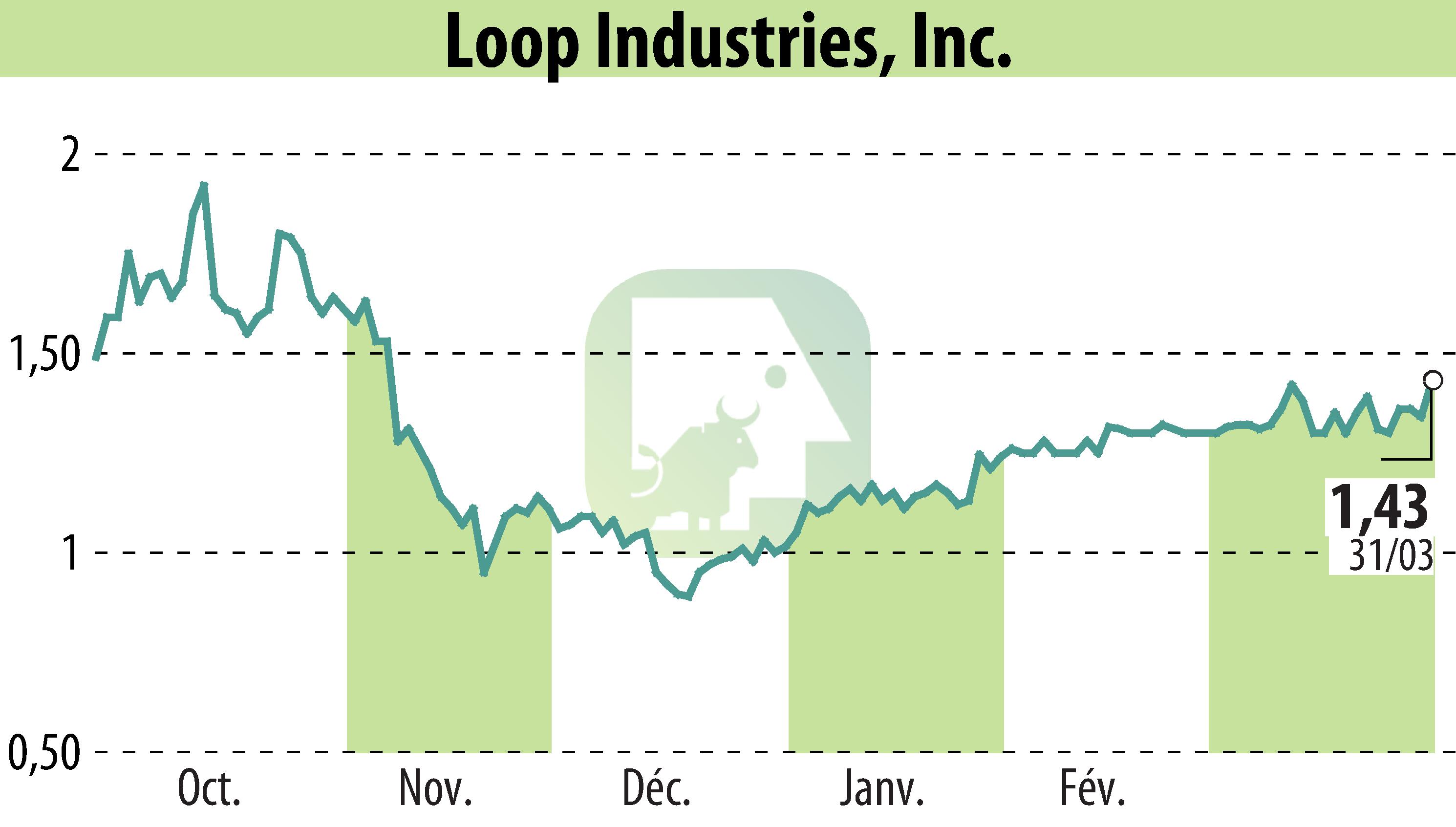 Stock price chart of Loop Industries, Inc. (EBR:LOOP) showing fluctuations.