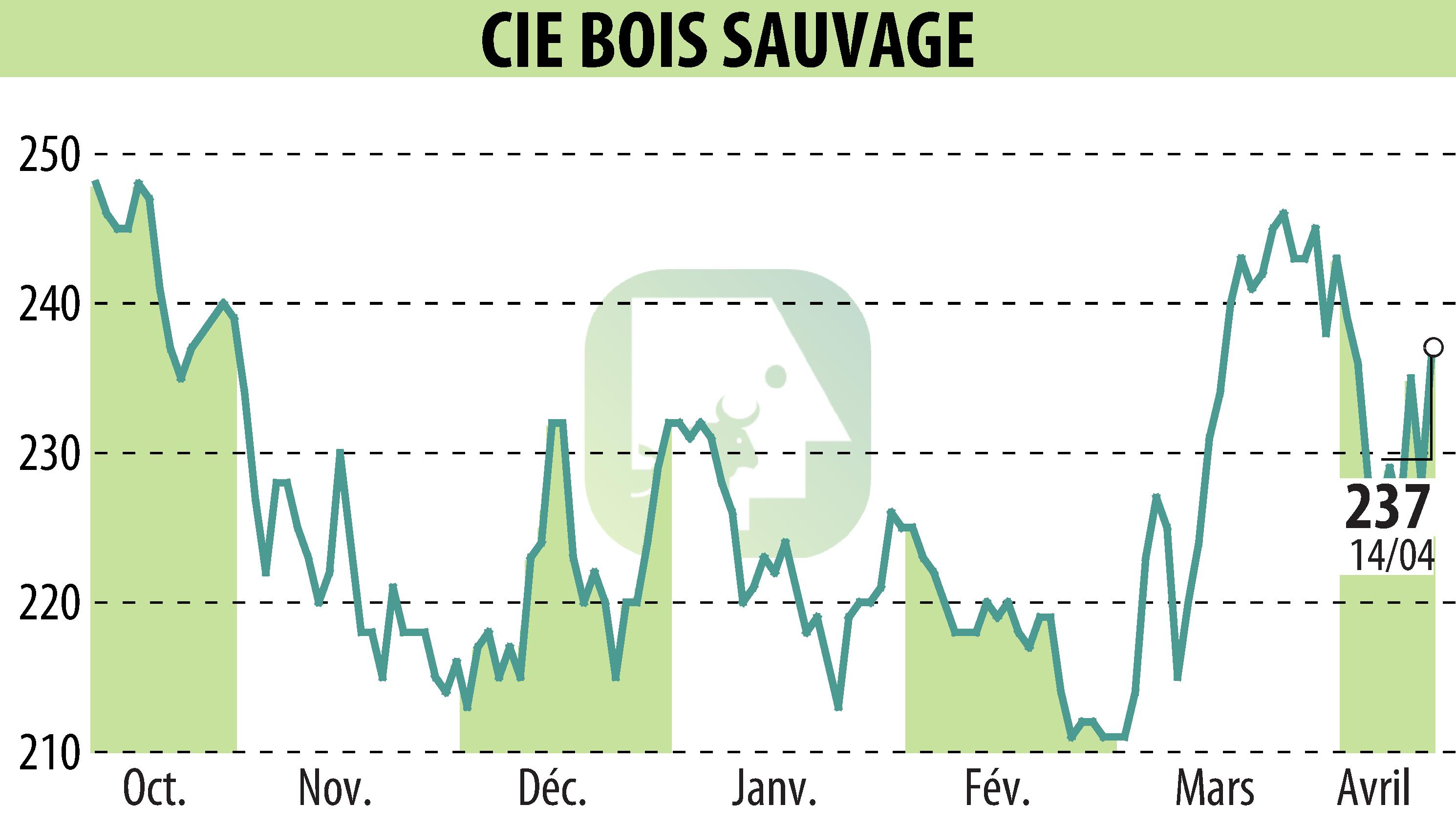 Stock price chart of COMPAGNIE BOIS SAUVAGE (EBR:COMB) showing fluctuations.