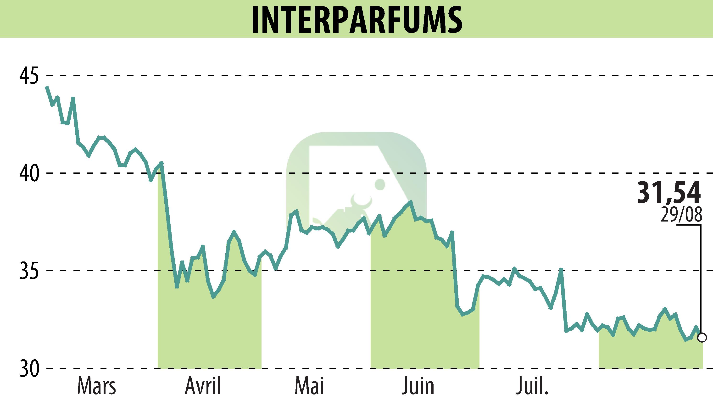 Stock price chart of INTER PARFUMS (EPA:ITP) showing fluctuations.