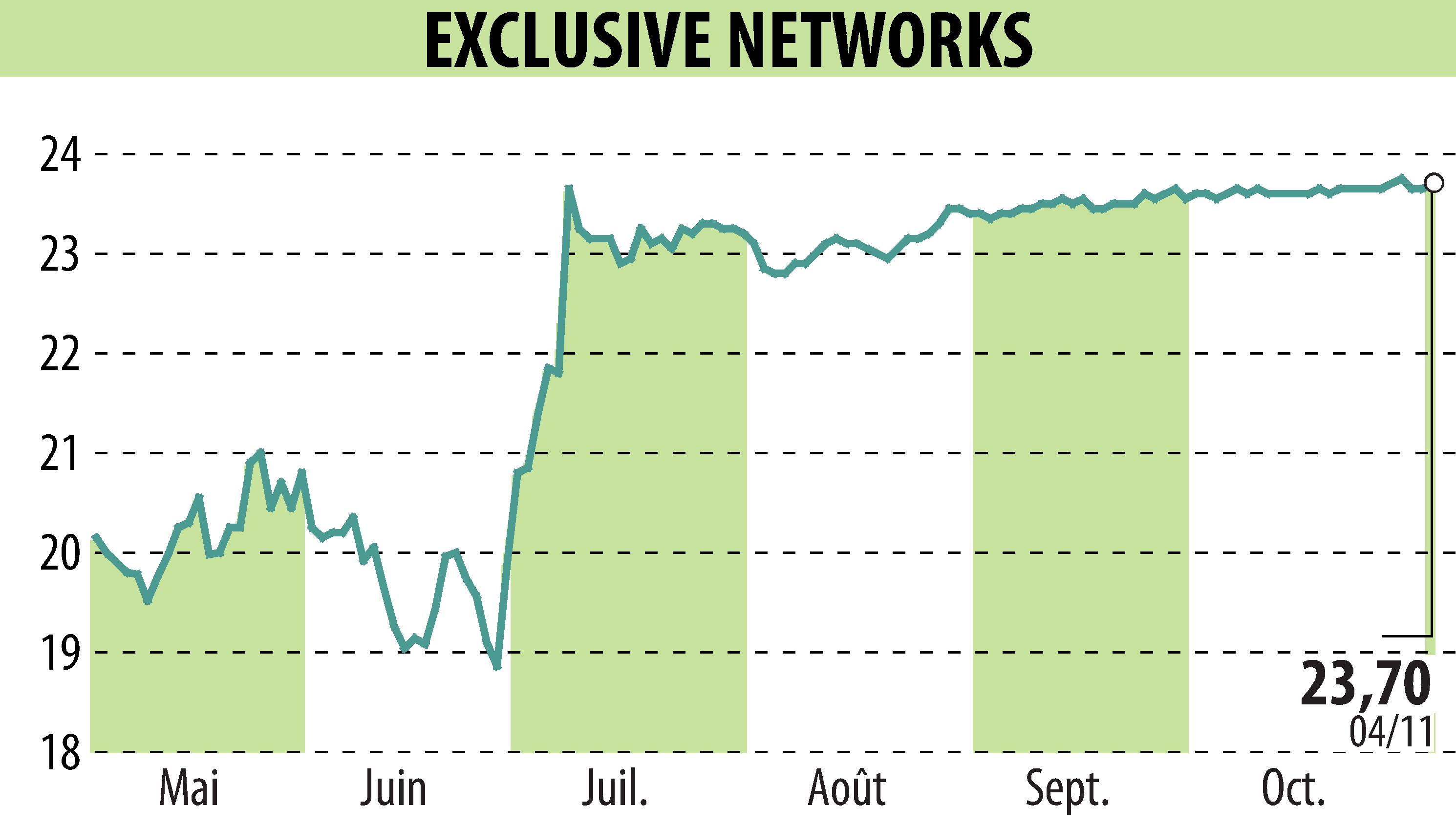 Stock price chart of EXCLUSIVE NETWORKS (EPA:EXN) showing fluctuations.