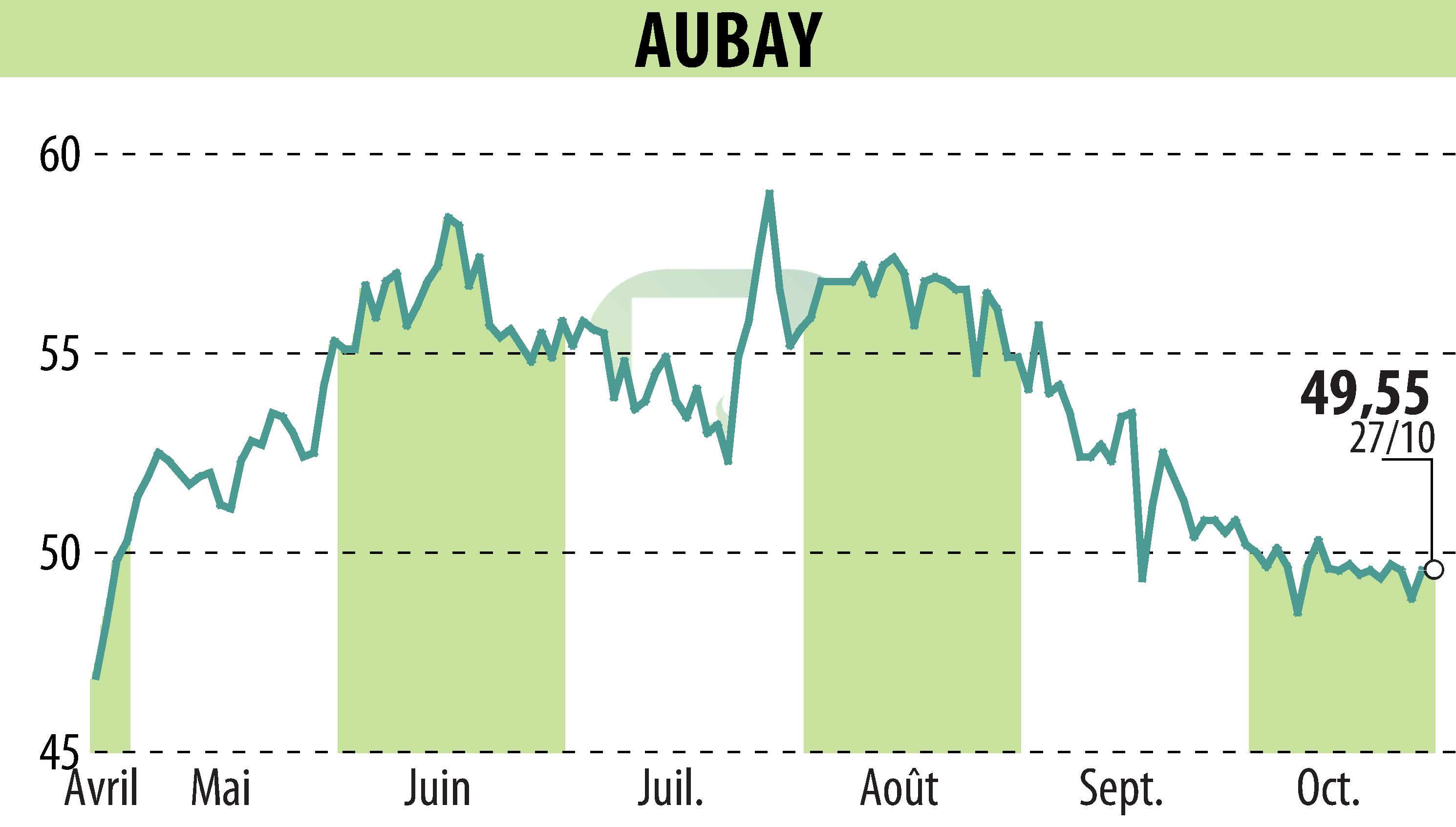 Stock price chart of AUBAY (EPA:AUB) showing fluctuations.
