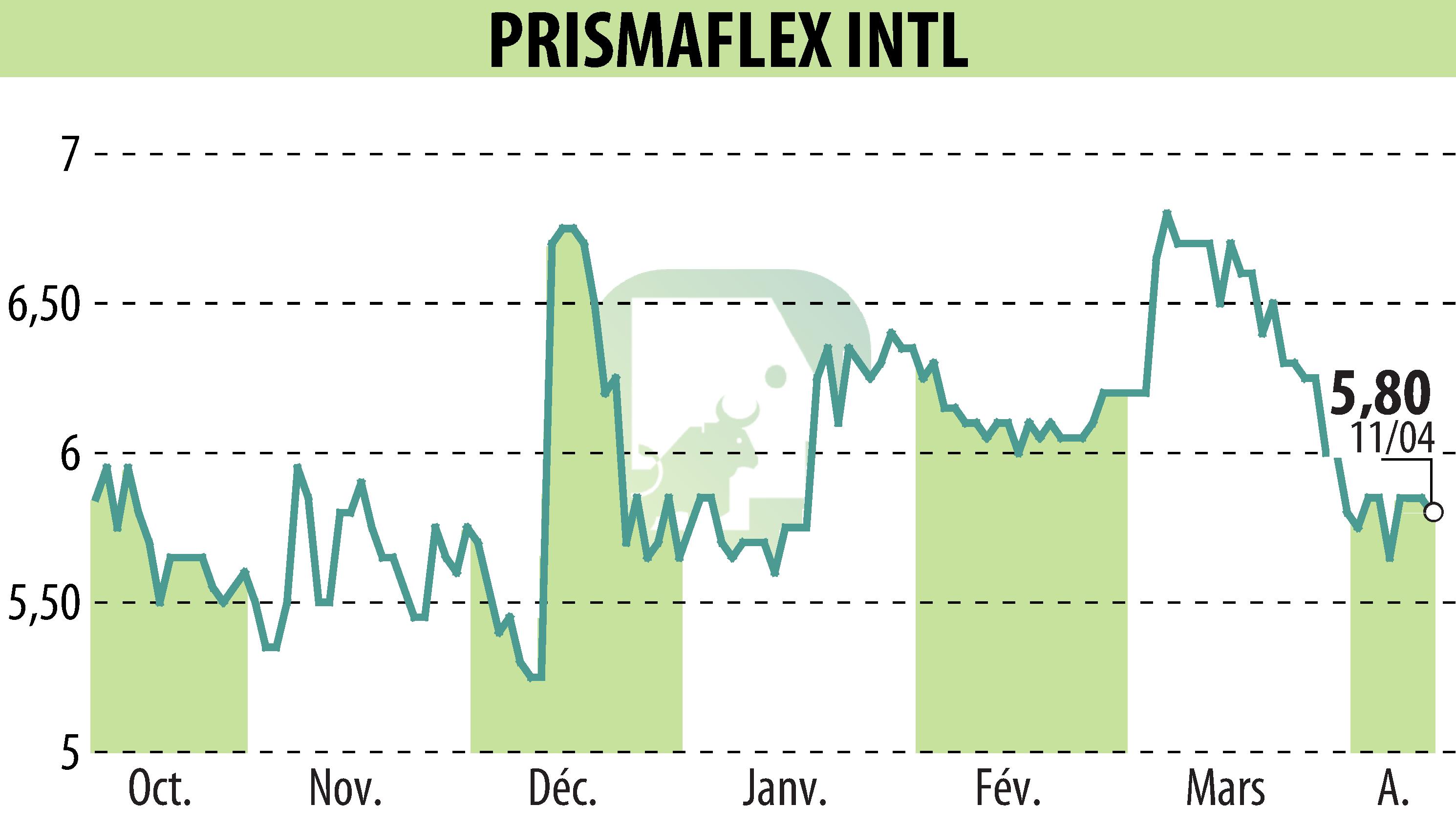 Stock price chart of PRISMAFLEX (EPA:ALPRI) showing fluctuations.