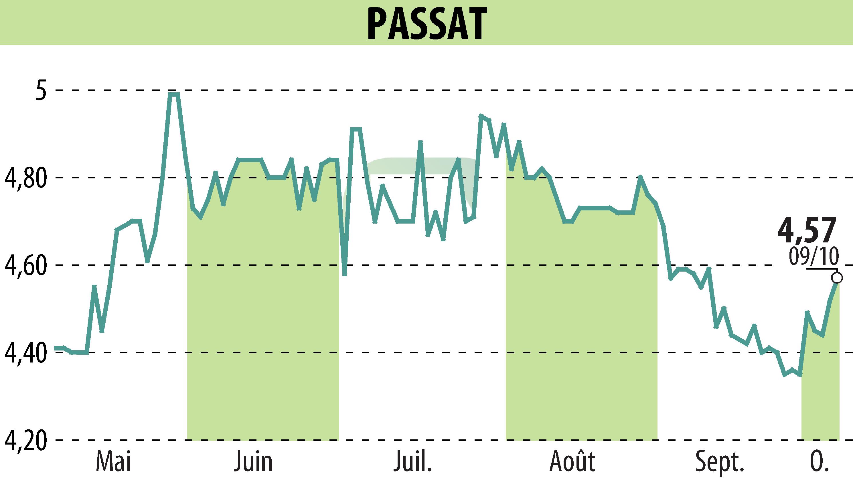 Stock price chart of PASSAT (EPA:PSAT) showing fluctuations.