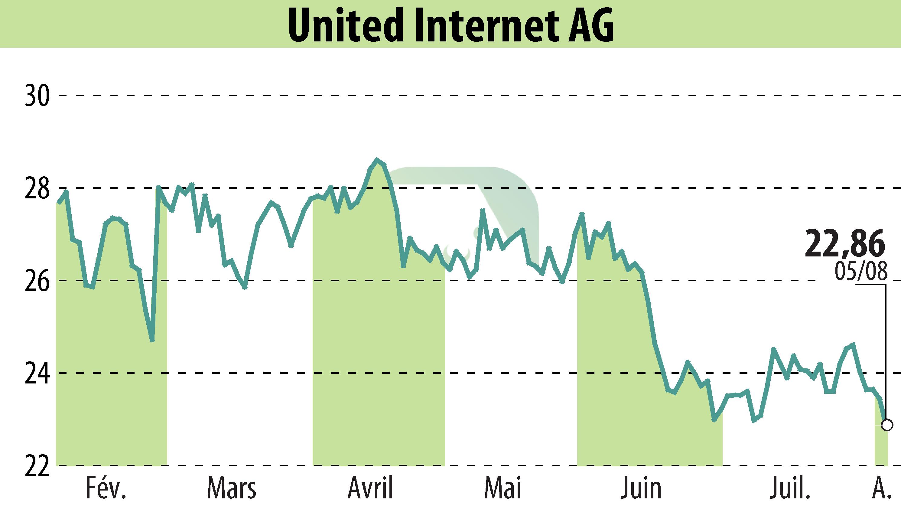 Stock price chart of United Internet AG (EBR:UTDI) showing fluctuations.
