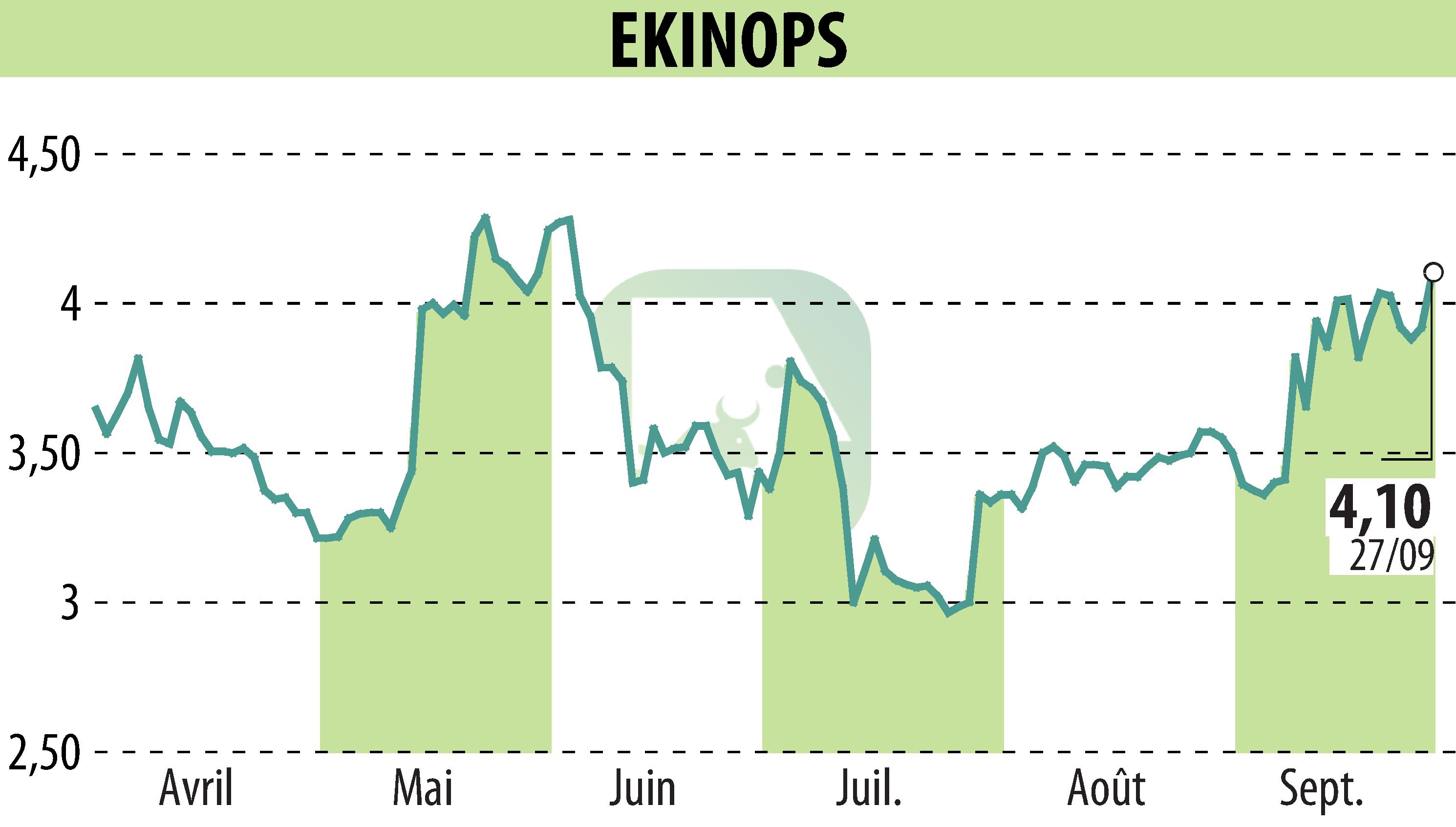 Stock price chart of EKINOPS (EPA:EKI) showing fluctuations.