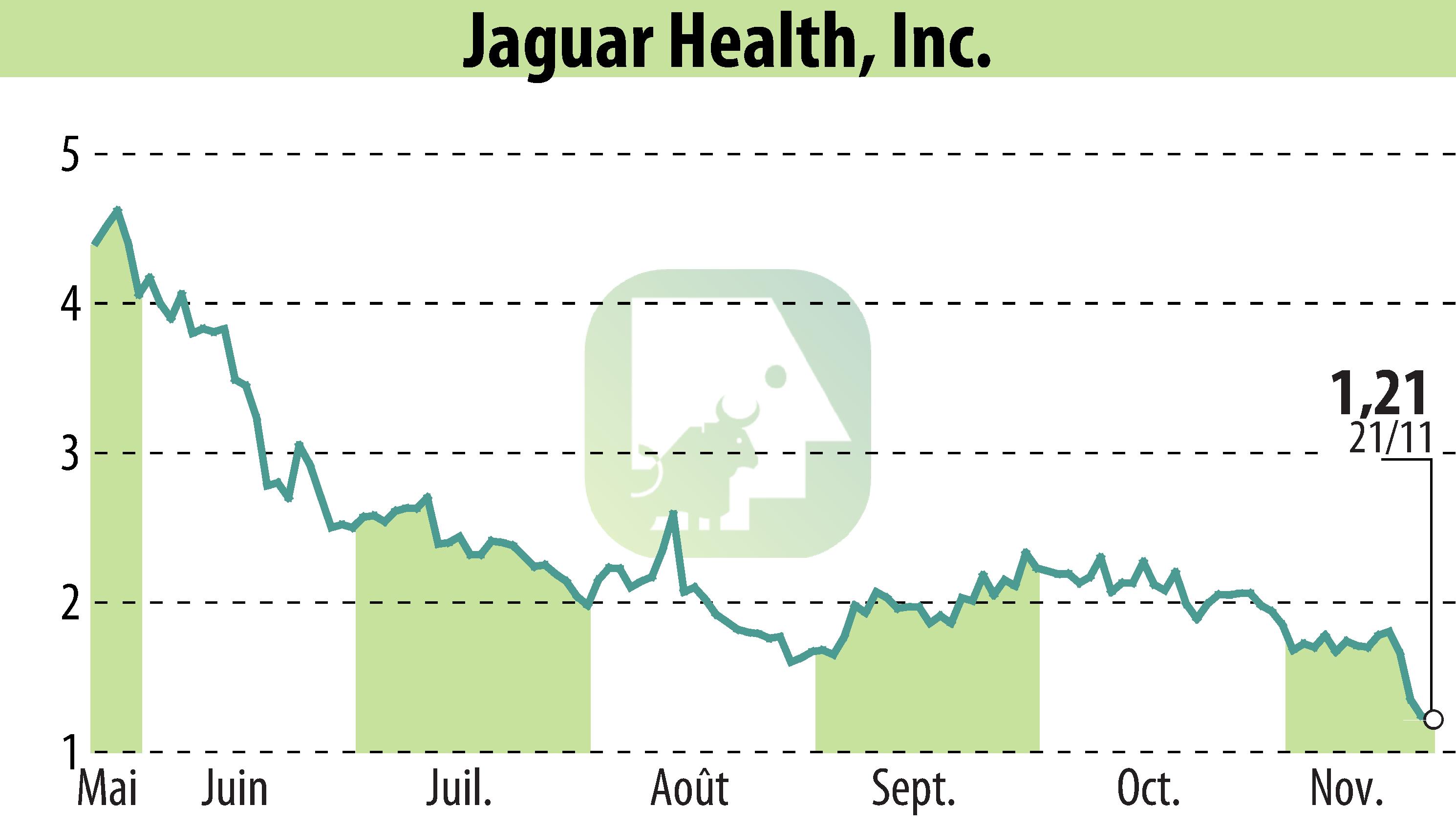 Stock price chart of Jaguar Health, Inc. (EBR:JAGX) showing fluctuations.