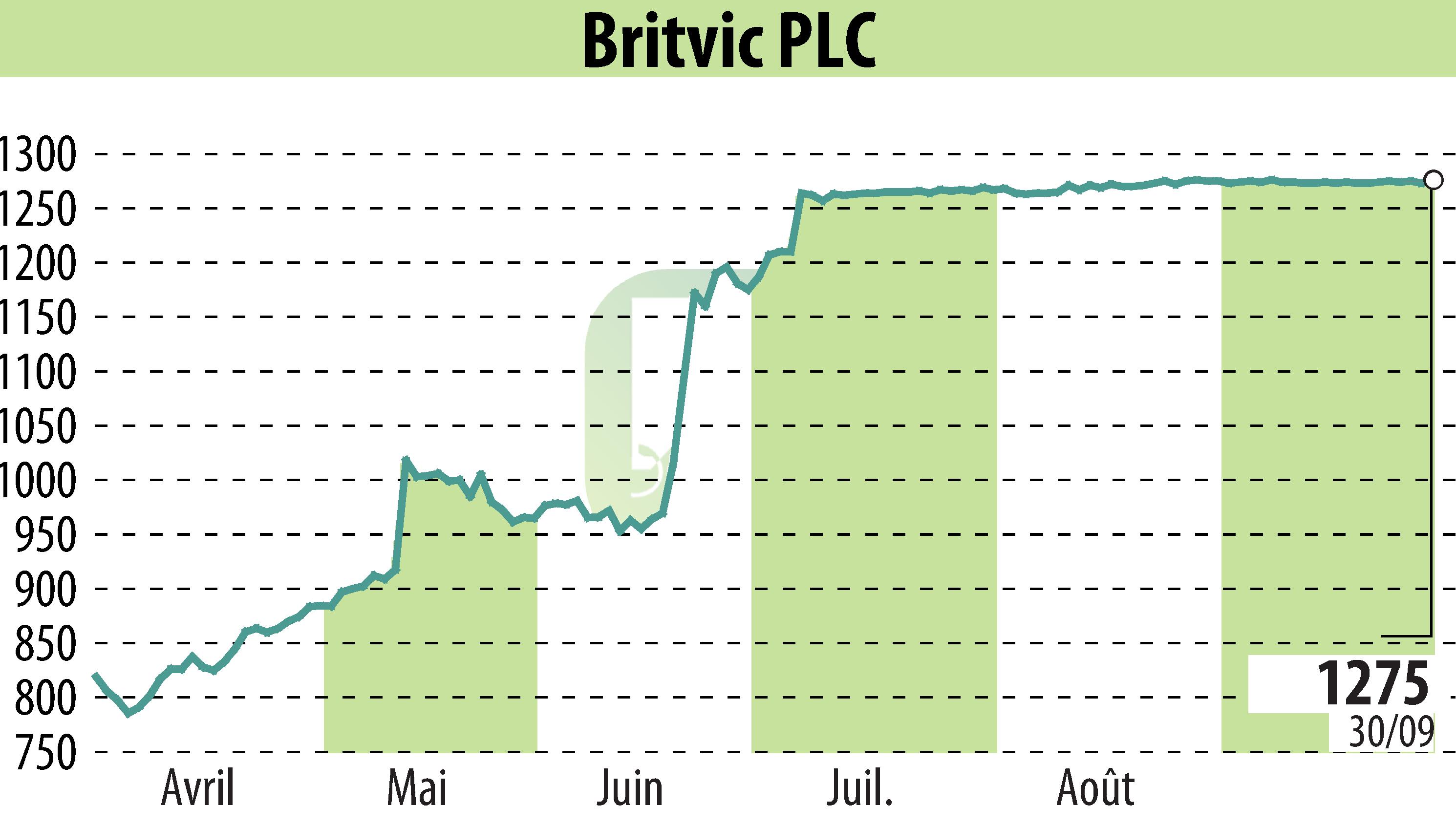 Graphique de l'évolution du cours de l'action Britvic Plc  (EBR:BVIC).