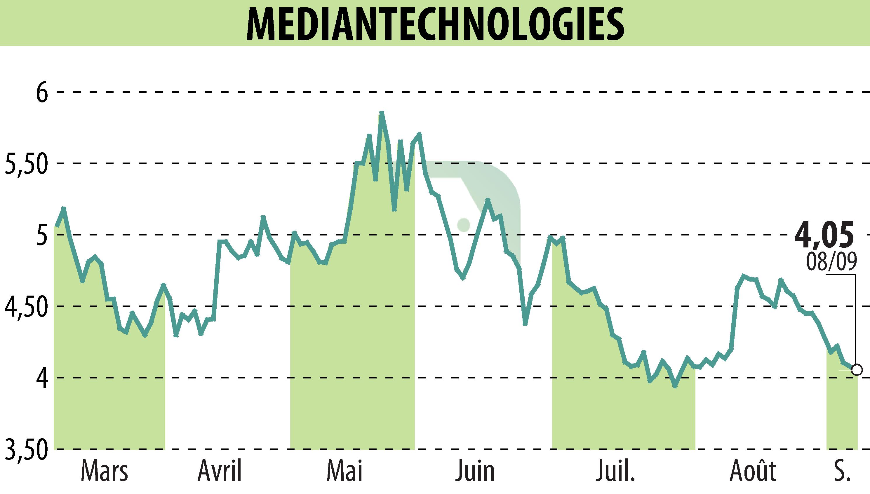 Graphique de l'évolution du cours de l'action MEDIAN TECHNOLOGIES (EPA:ALMDT).