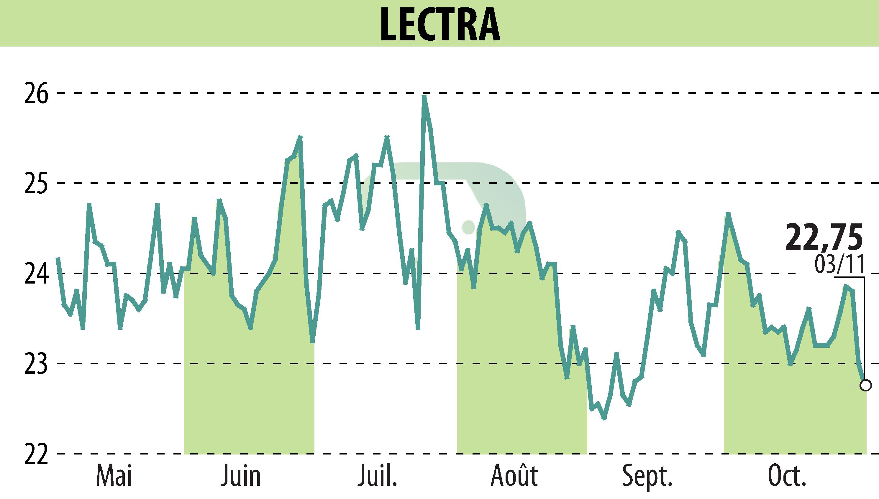 Graphique de l'évolution du cours de l'action LECTRA (EPA:LSS).