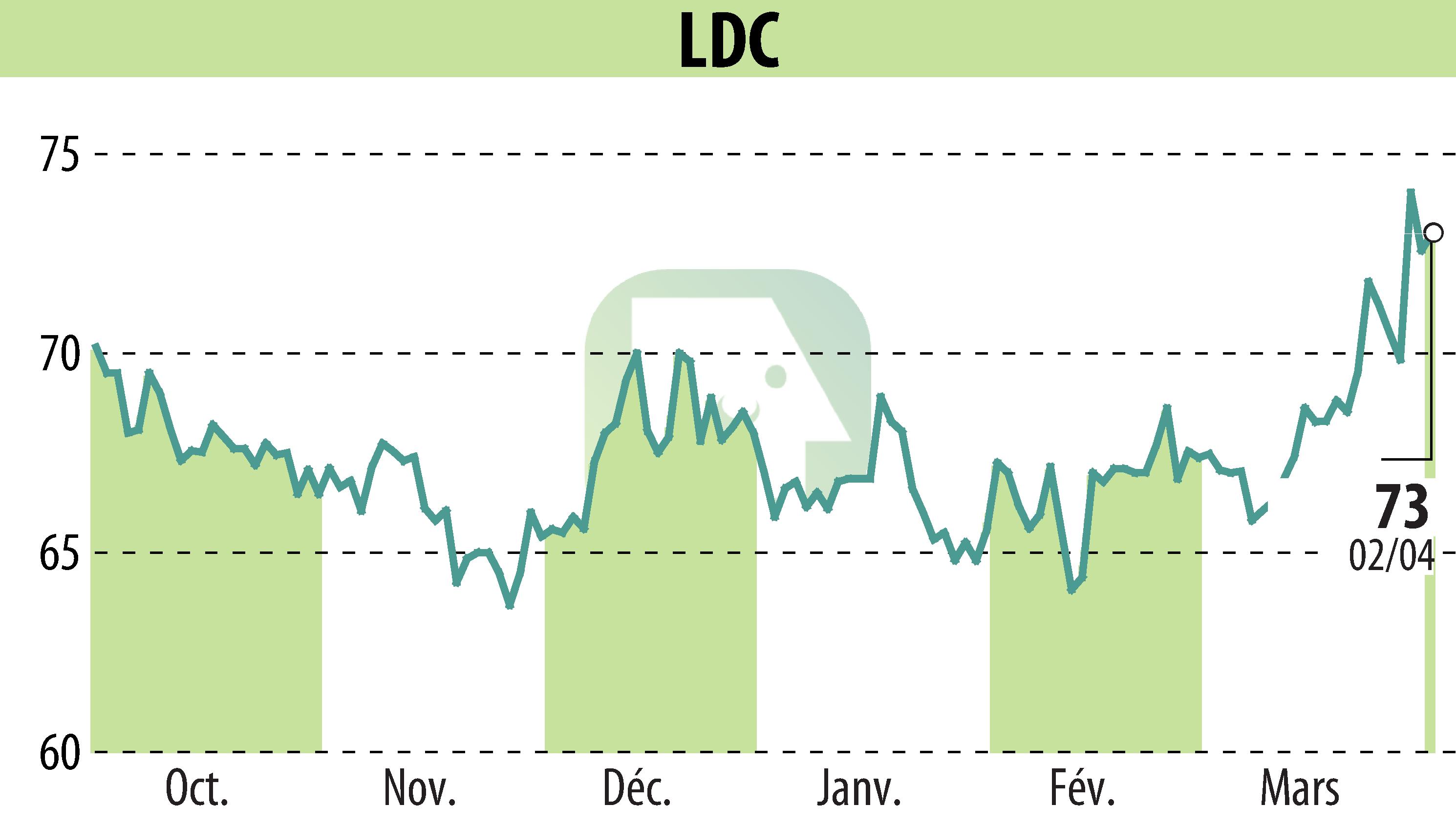 Graphique de l'évolution du cours de l'action LDC (EPA:LOUP).