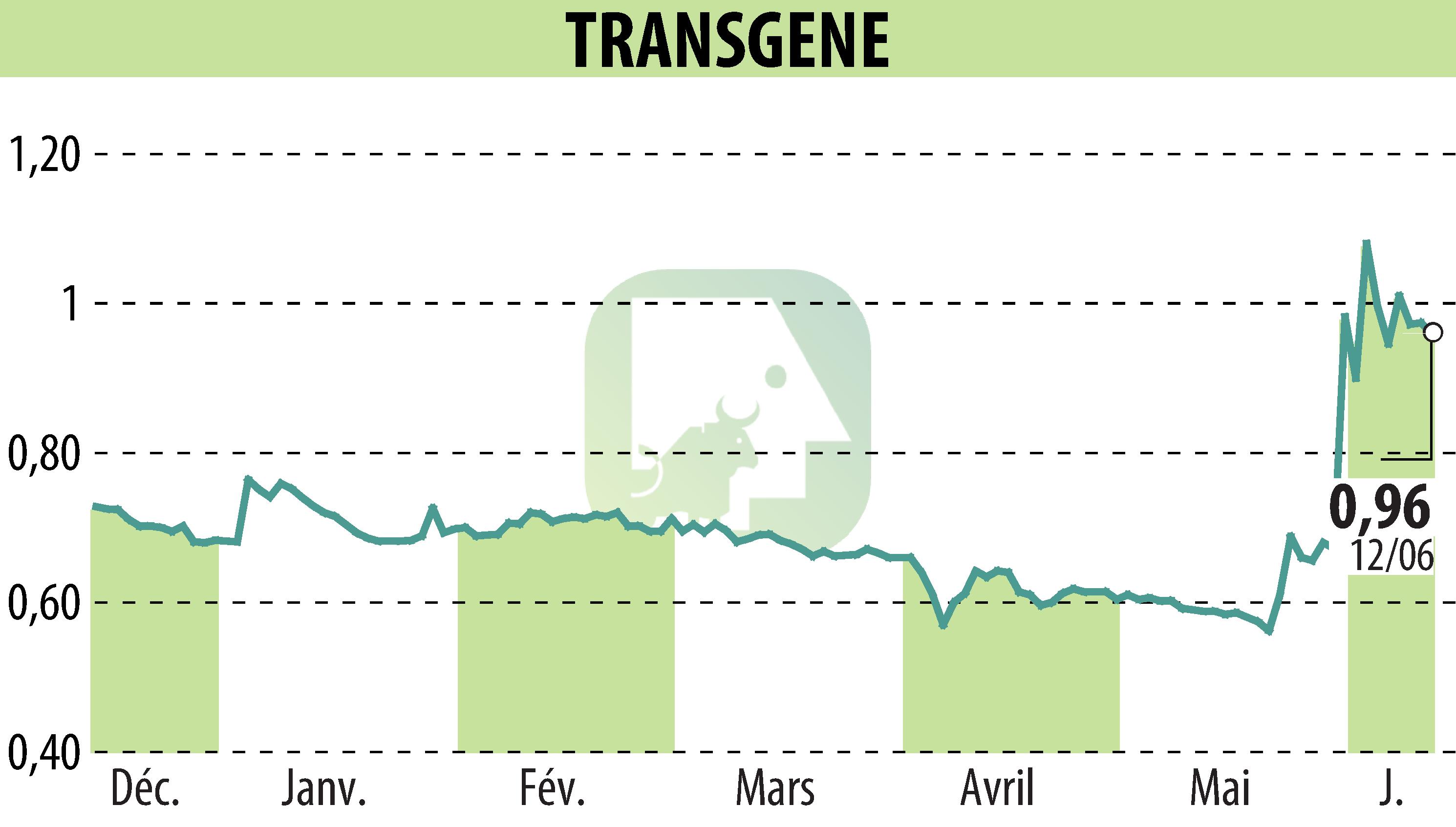 Graphique de l'évolution du cours de l'action TRANSGENE (EPA:TNG).