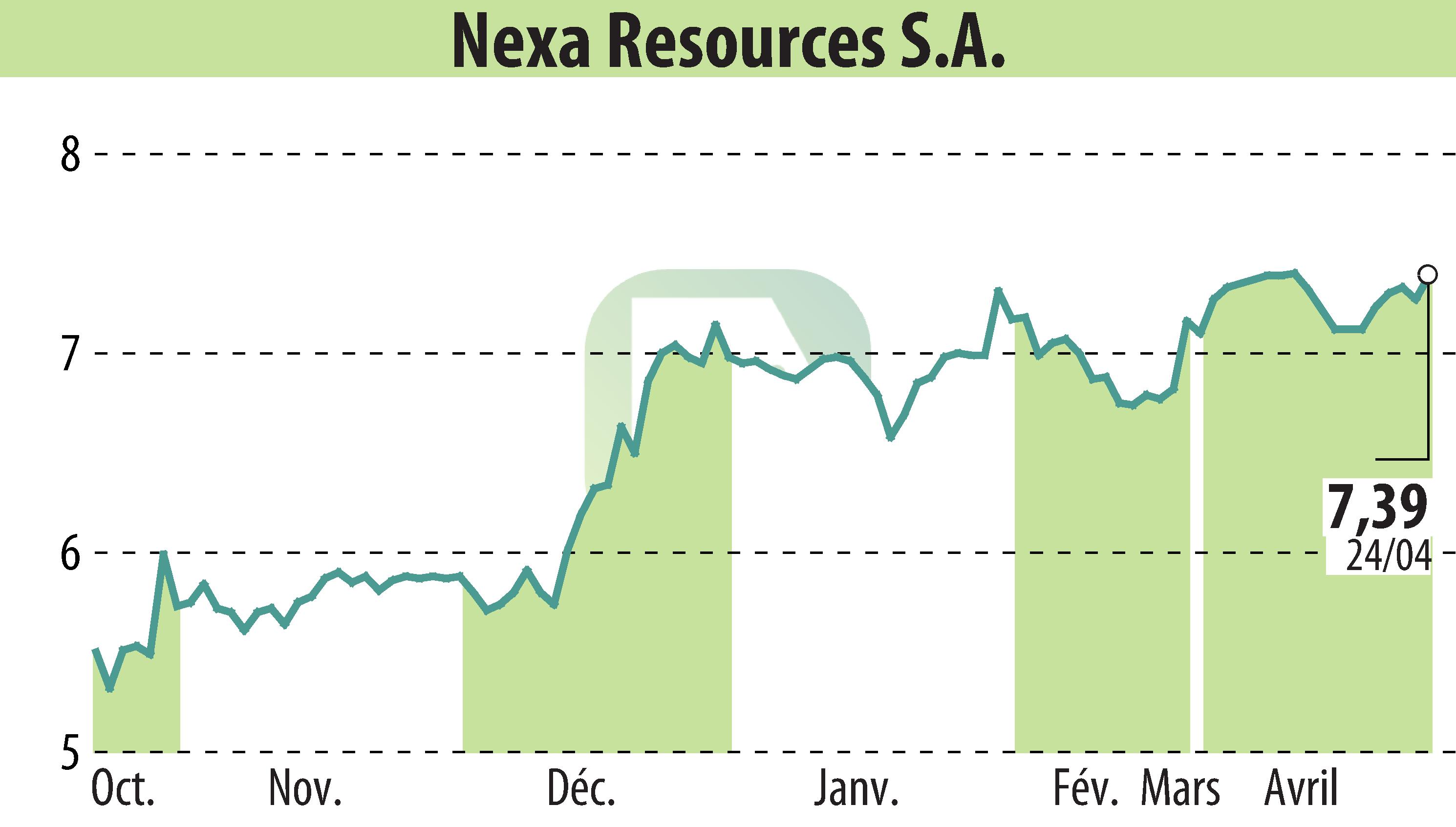 Graphique de l'évolution du cours de l'action Nexa Resources S.A. (EBR:NEXA).