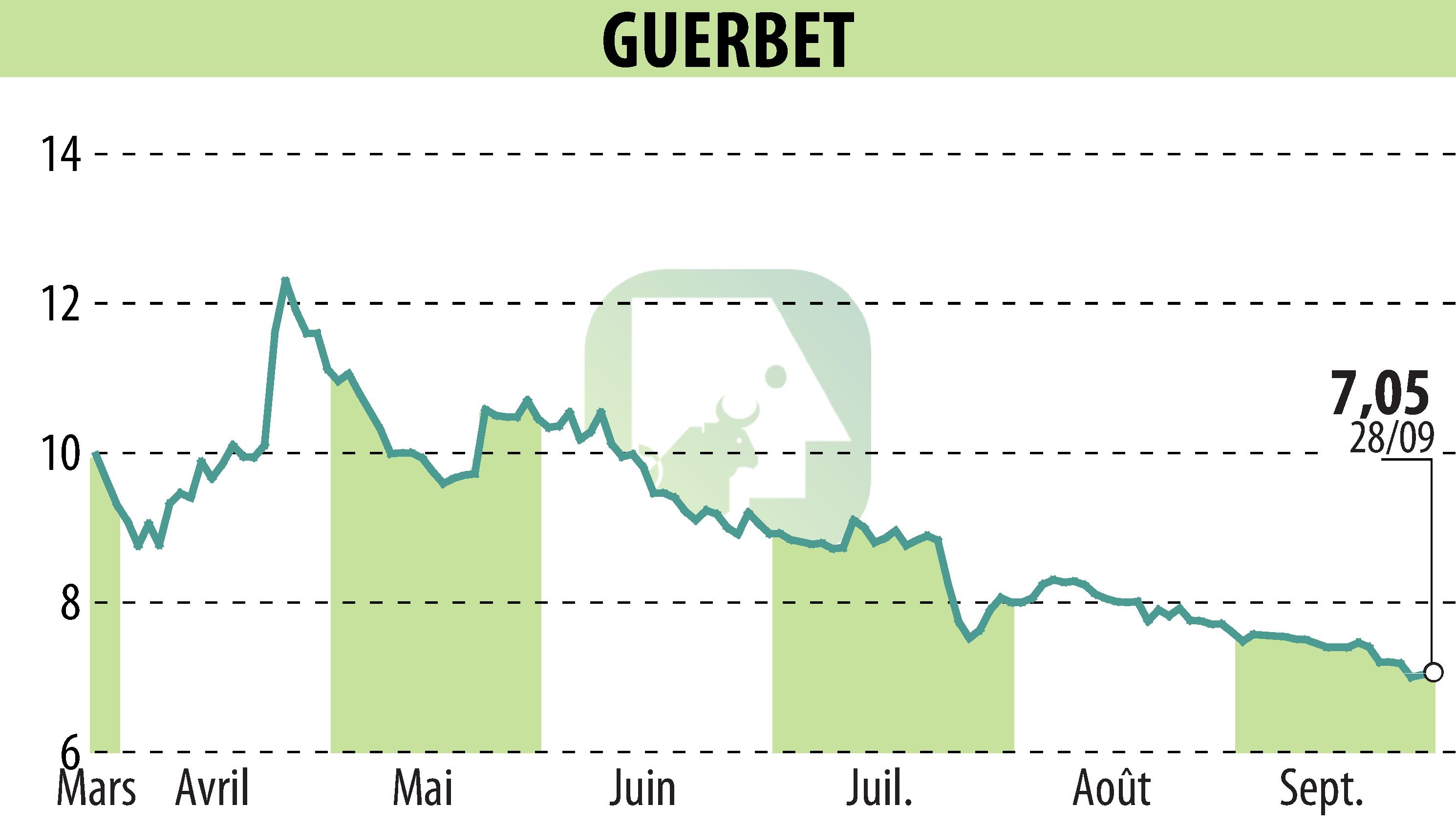 Graphique de l'évolution du cours de l'action GUERBET (EPA:GBT).