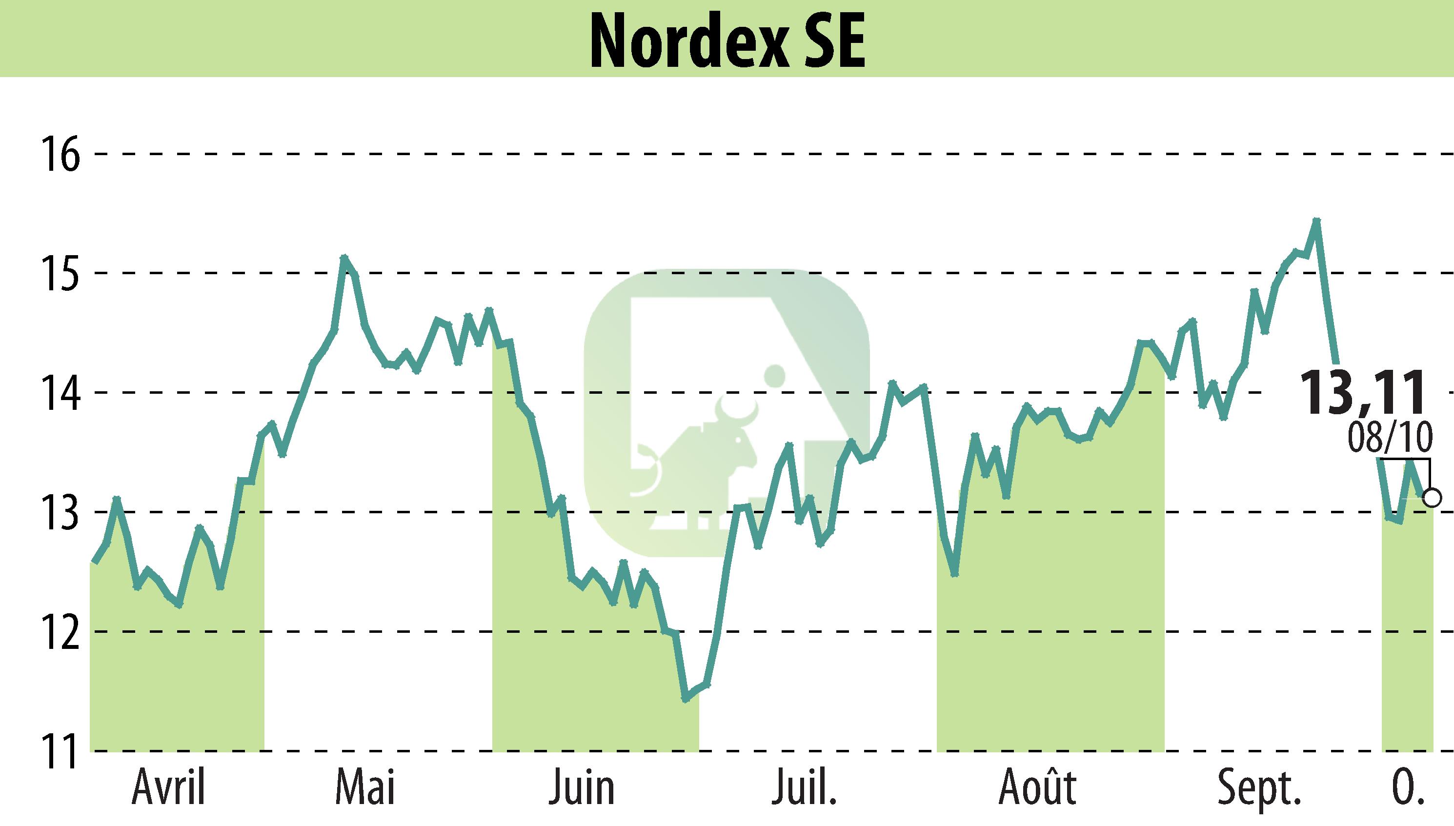 Graphique de l'évolution du cours de l'action Nordex SE (EBR:NDX1).