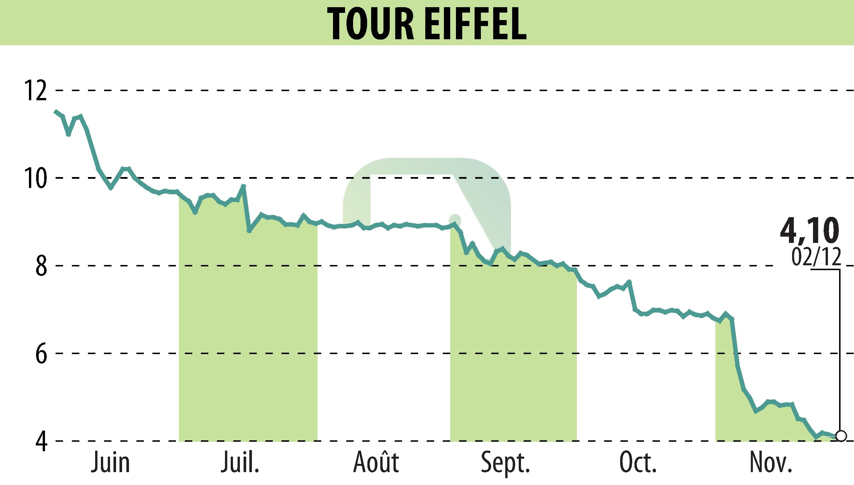 Stock price chart of TOUR EIFFEL (EPA:EIFF) showing fluctuations.